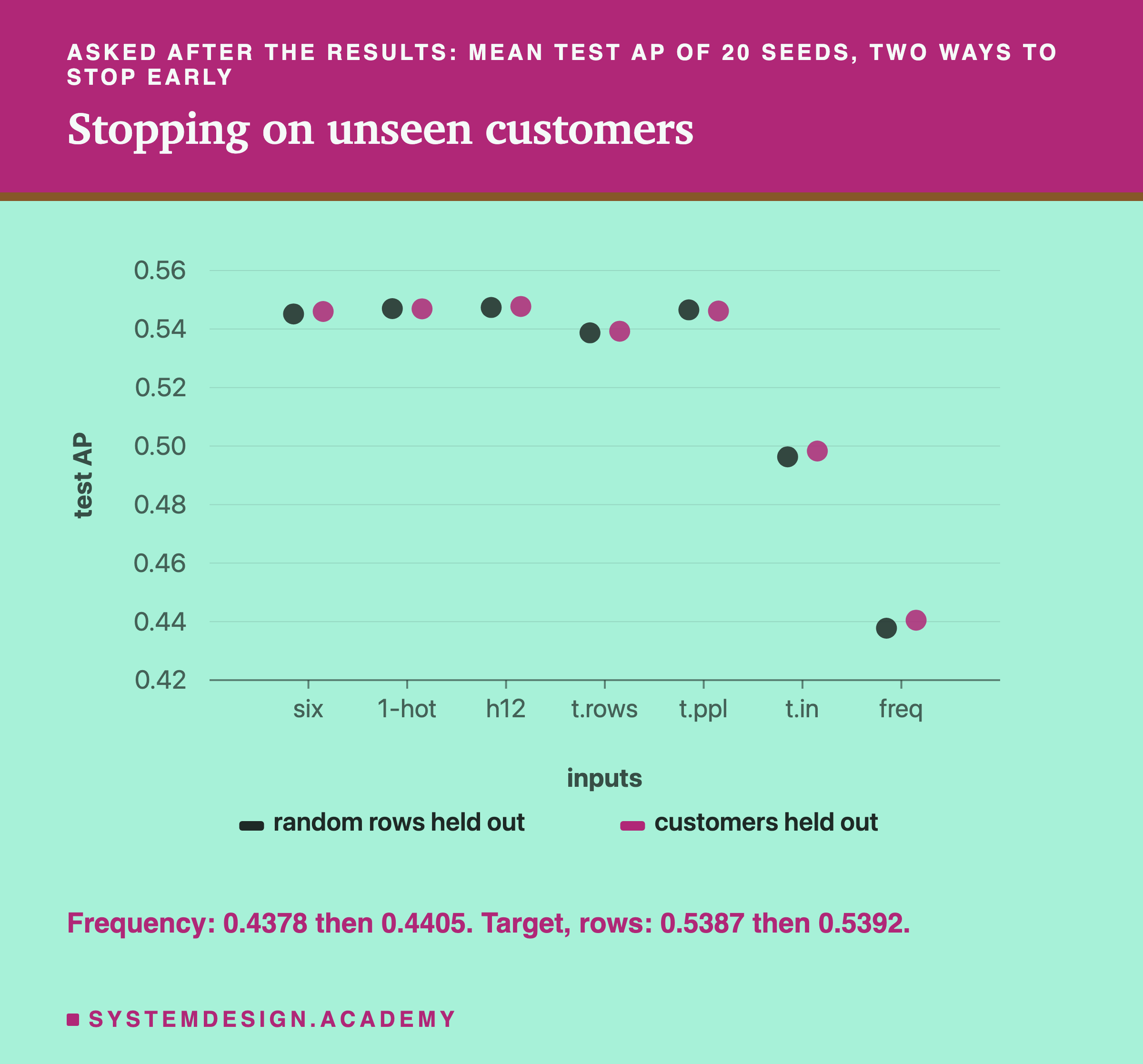 A dot chart of mean test AP over 20 seeds for seven sets of inputs, each with two dots: early stopping on random rows held out, and on customers held out. For every set the two dots sit almost on top of each other: the six near 0.546, one-hot and hash 2 to the 12 near 0.547, target with folds of rows near 0.539, target with folds of customers near 0.546, target in-fold near 0.50, frequency near 0.44. Below: frequency, 0.4378 then 0.4405; target, rows, 0.5387 then 0.5392.