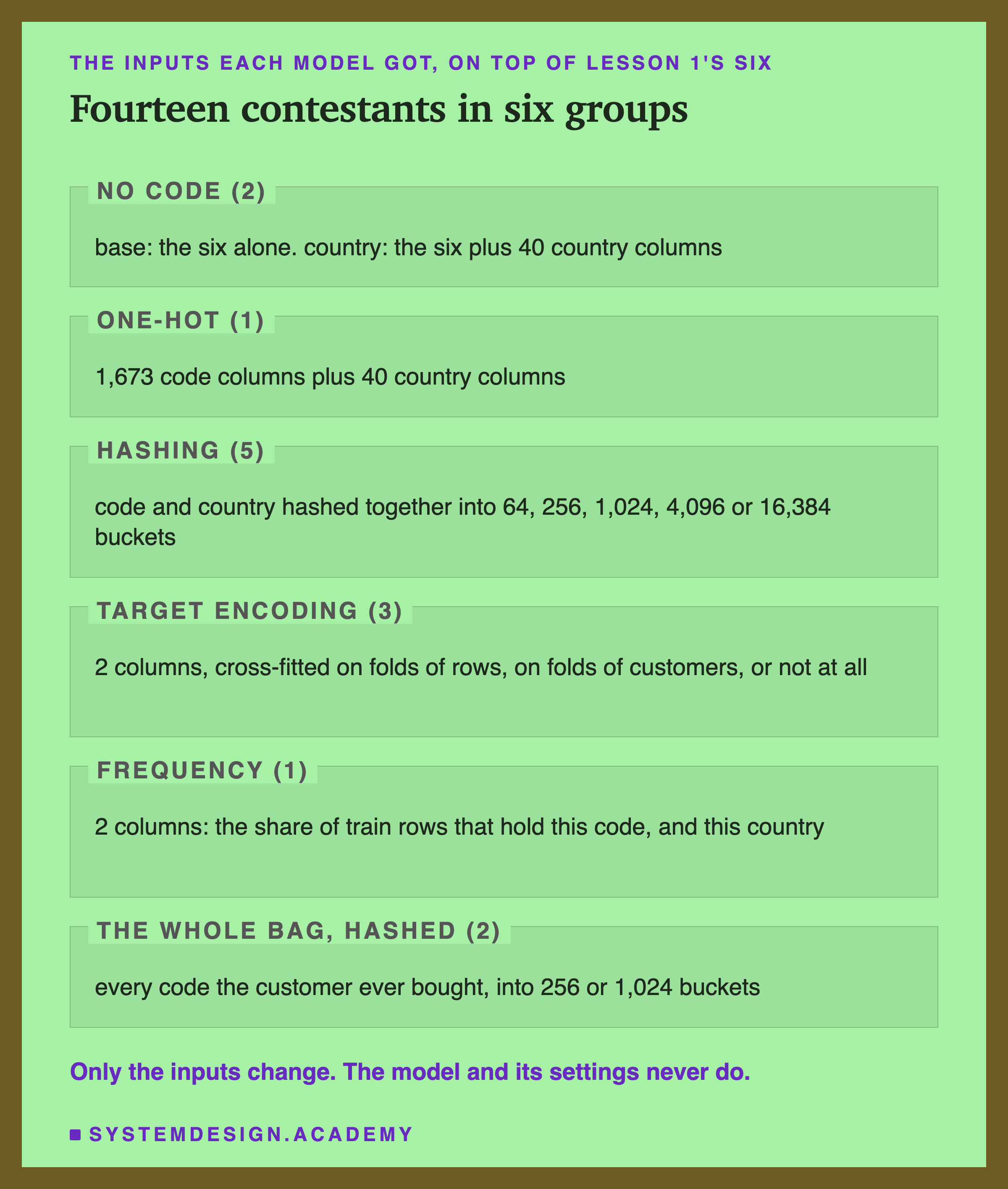 A page in six labelled zones listing the inputs each model got on top of lesson 1's six. No code, 2 contestants: base, the six alone, and country, the six plus 40 country columns. One-hot, 1: 1,673 code columns plus 40 country columns. Hashing, 5: code and country hashed together into 64, 256, 1,024, 4,096 or 16,384 buckets. Target encoding, 3: 2 columns, cross-fitted on folds of rows, on folds of customers, or not at all. Frequency, 1: 2 columns, the share of train rows that hold this code and this country. The whole bag, hashed, 2: every code the customer ever bought, into 256 or 1,024 buckets. Below: only the inputs change; the model and its settings never do.
