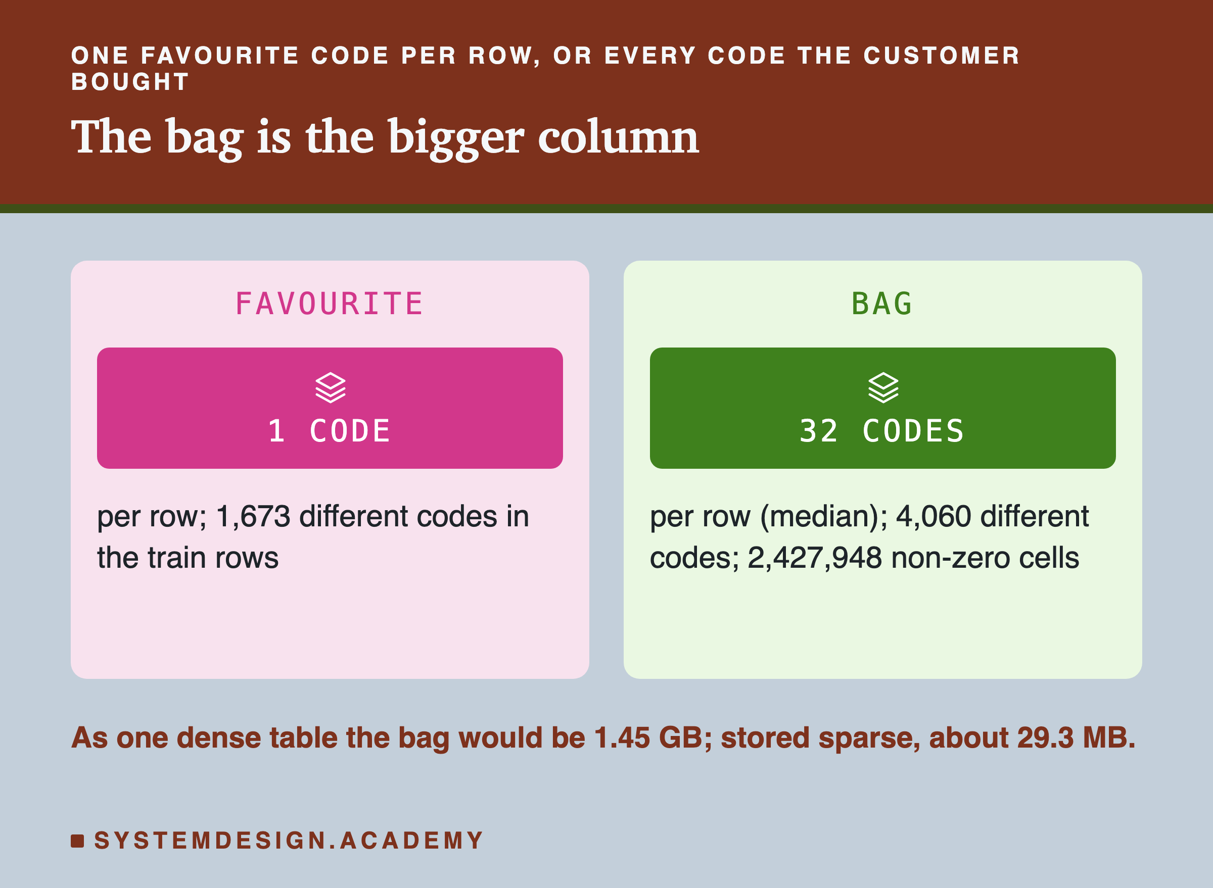 Two panels. Favourite: 1 code per row, with 1,673 different codes in the train rows. Bag: 32 codes per row as the median, with 4,060 different codes and 2,427,948 non-zero cells. Below: as one dense table the bag would be 1.45 GB; stored sparse, about 29.3 MB.