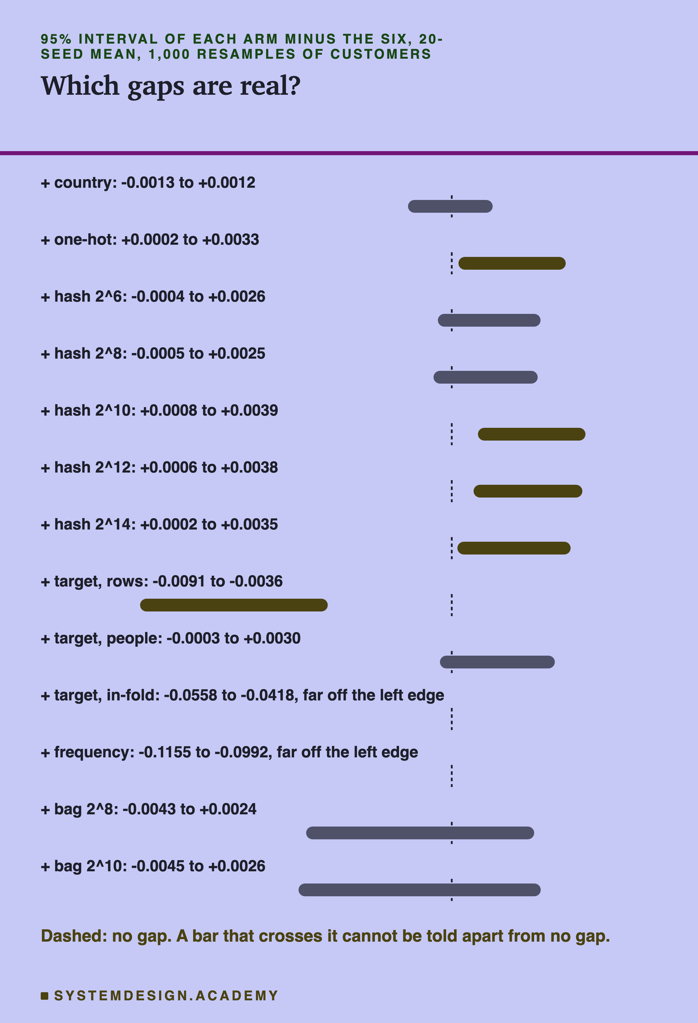 Thirteen rows, one per contestant against the six, each with its 95 percent interval written out and drawn as a bar against a dashed mark at zero. Country, -0.0013 to +0.0012. One-hot, +0.0002 to +0.0033. Hash 2 to the 6, -0.0004 to +0.0026. Hash 2 to the 8, -0.0005 to +0.0025. Hash 2 to the 10, +0.0008 to +0.0039. Hash 2 to the 12, +0.0006 to +0.0038. Hash 2 to the 14, +0.0002 to +0.0035. Target, rows, -0.0091 to -0.0036. Target, people, -0.0003 to +0.0030. Target, in-fold, -0.0558 to -0.0418, far off the left edge. Frequency, -0.1155 to -0.0992, far off the left edge. Bag 2 to the 8, -0.0043 to +0.0024. Bag 2 to the 10, -0.0045 to +0.0026. Below: a bar that crosses the dashed mark cannot be told apart from no gap.