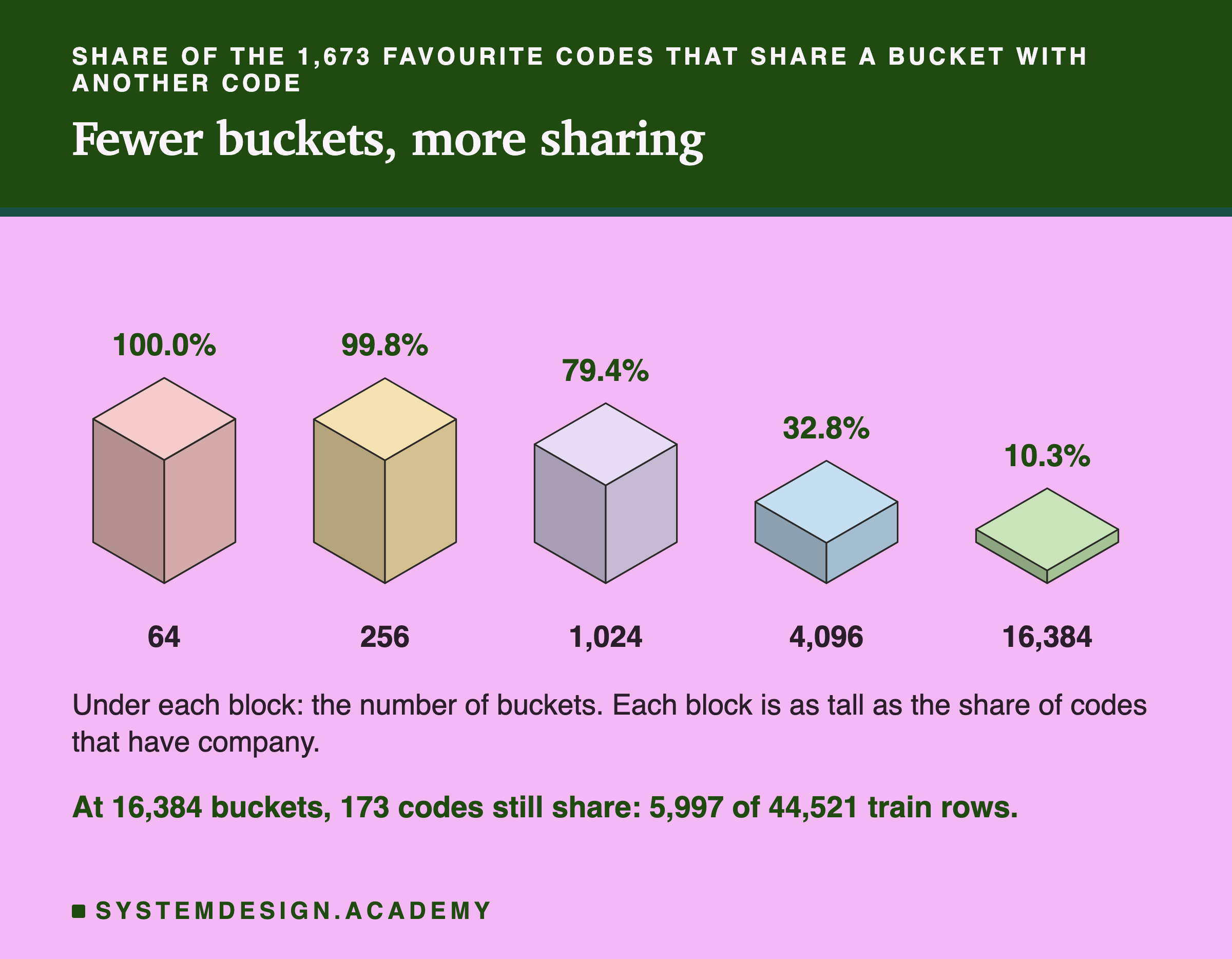 An isometric drawing of five blocks in a row, one per number of buckets: 64, 256, 1,024, 4,096 and 16,384. Each block is as tall as the share of the 1,673 favourite codes that share a bucket with another code: 100.0 percent, 99.8 percent, 79.4 percent, 32.8 percent and 10.3 percent, so the blocks shrink from left to right. Below: at 16,384 buckets, 173 codes still share, on 5,997 of 44,521 train rows.