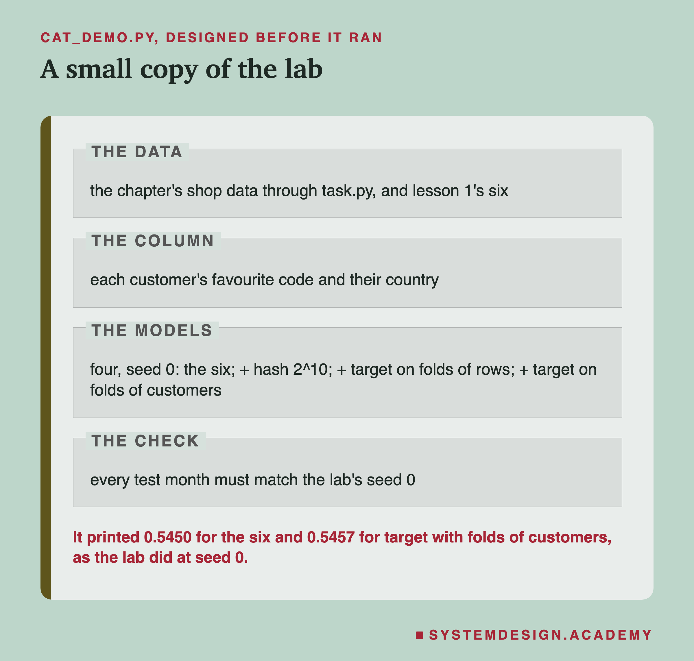 A page in four labelled zones, headed cat_demo.py, designed before it ran. The data: the chapter's shop data through task.py, and lesson 1's six. The column: each customer's favourite code and their country. The models: four, seed 0; the six; plus hash 2 to the 10; plus target on folds of rows; plus target on folds of customers. The check: every test month must match the lab's seed 0. Below: it printed 0.5450 for the six and 0.5457 for target with folds of customers, as the lab did at seed 0.