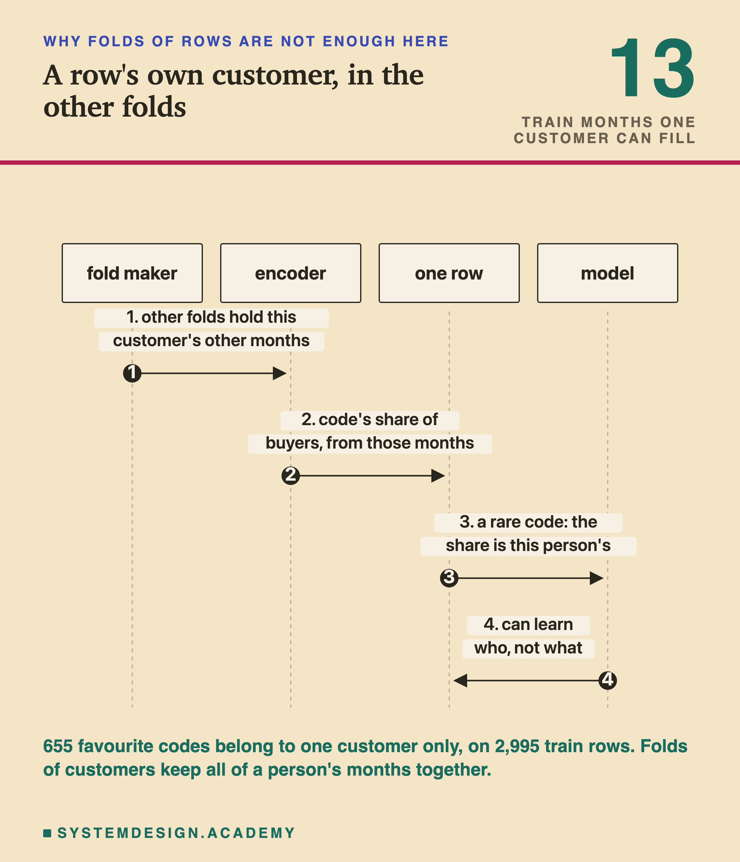 A sequence diagram with four lifelines: fold maker, encoder, one row and model. Step 1, the fold maker tells the encoder that the other folds hold this customer's other months. Step 2, the encoder gives the row the code's share of buyers, from those months. Step 3, the row tells the model: for a rare code, the share is this person's. Step 4, the model can learn who, not what. A large 13 in the corner is labelled train months one customer can fill. Below: 655 favourite codes belong to one customer only, on 2,995 train rows; folds of customers keep all of a person's months together.