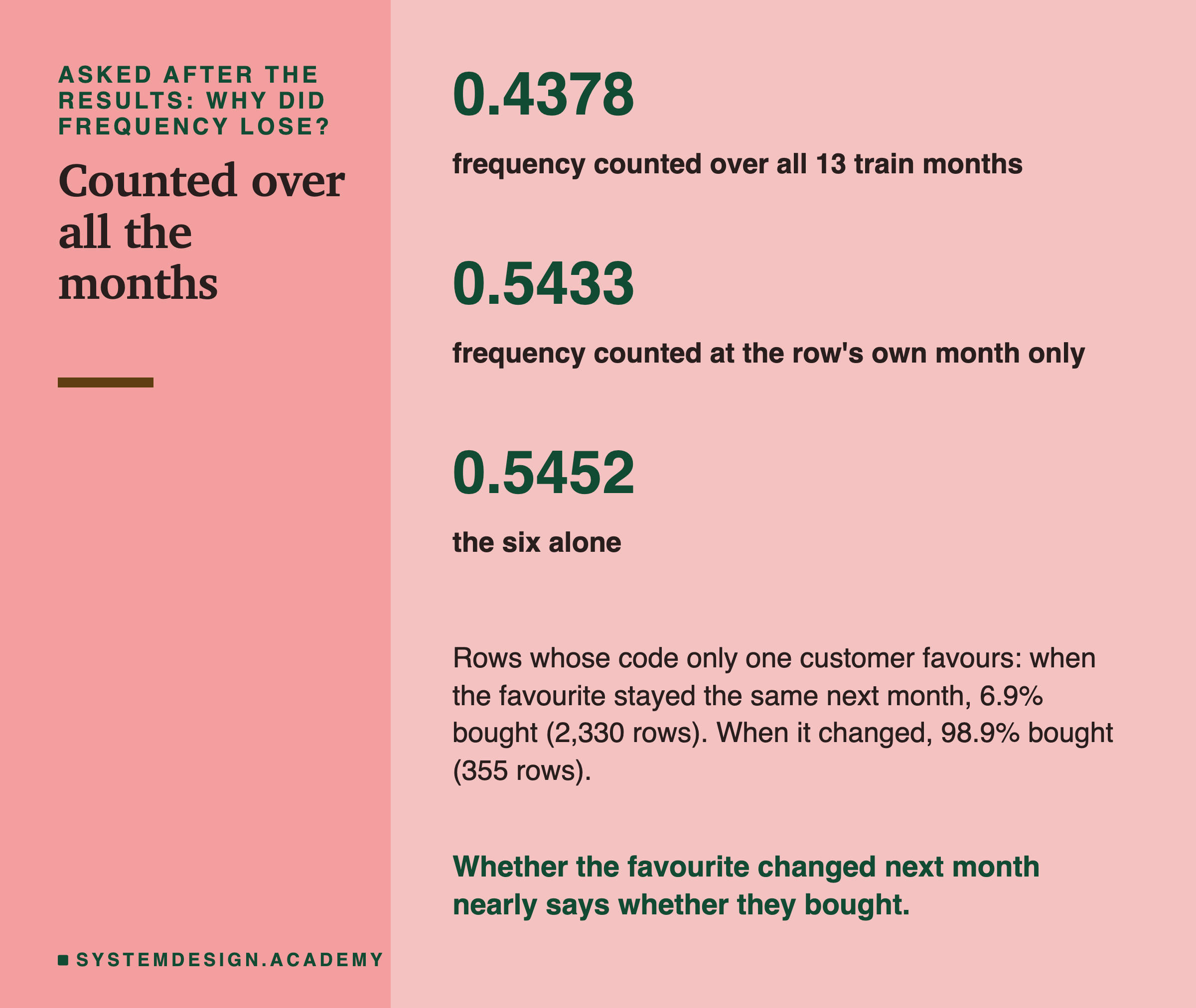 A page of three large numbers. 0.4378: frequency counted over all 13 train months. 0.5433: frequency counted at the row's own month only. 0.5452: the six alone. Below them: rows whose code only one customer favours; when the favourite stayed the same next month, 6.9 percent bought, on 2,330 rows; when it changed, 98.9 percent bought, on 355 rows. Below: whether the favourite changed next month nearly says whether they bought.