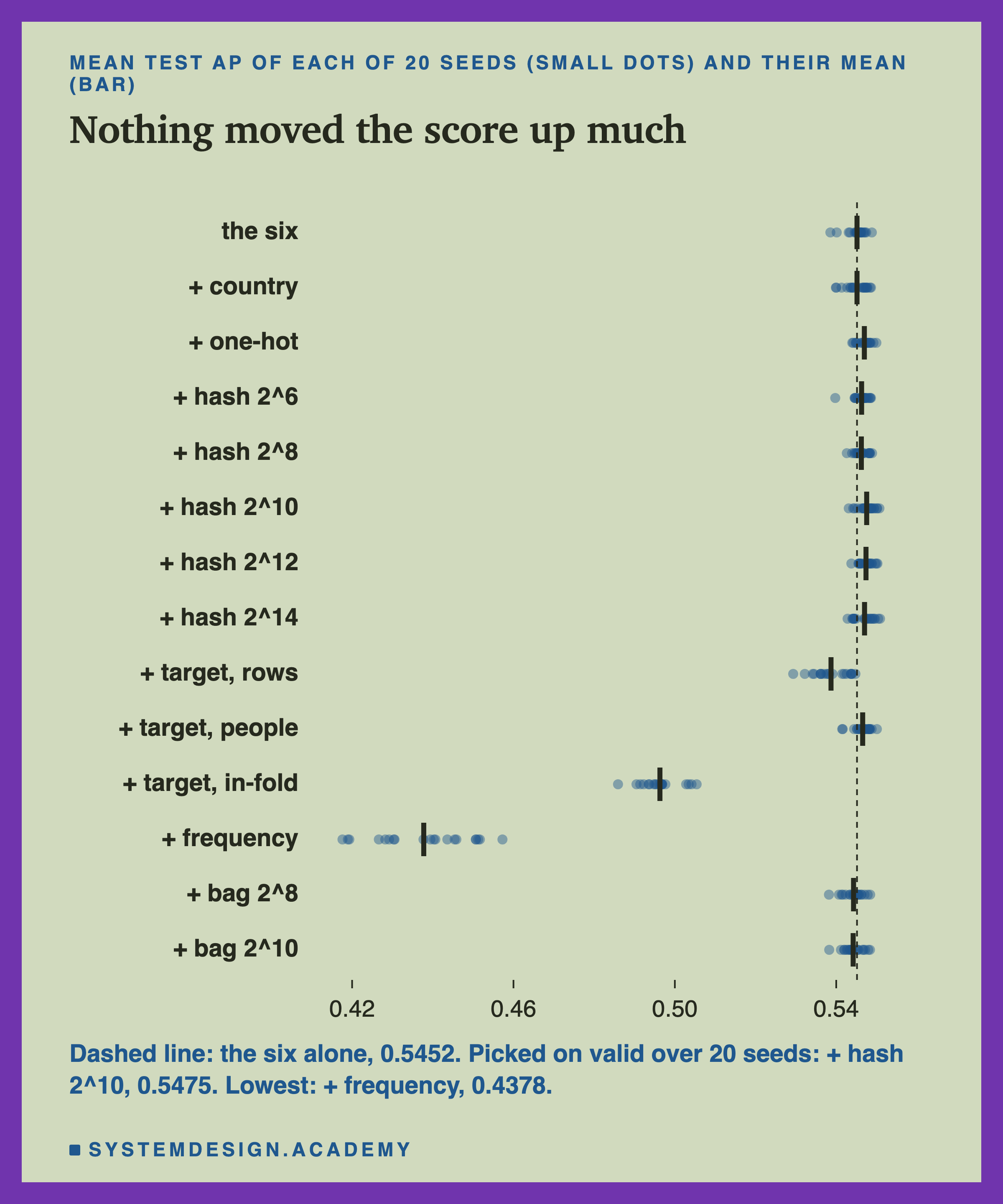 A dot chart with one row per contestant, from the six at the top to the bag hashed into 1,024 buckets at the bottom. Each row has 20 small dots, one per seed, and a short bar at their mean. A dashed vertical line marks the six alone. Most rows sit on or just right of the line; target encoding on folds of rows sits a little left of it; target encoding in-fold sits far left; frequency sits farthest left. Below: dashed line, the six alone, 0.5452; picked on the valid months over 20 seeds, plus hash 2 to the 10, 0.5475; lowest, plus frequency, 0.4378.