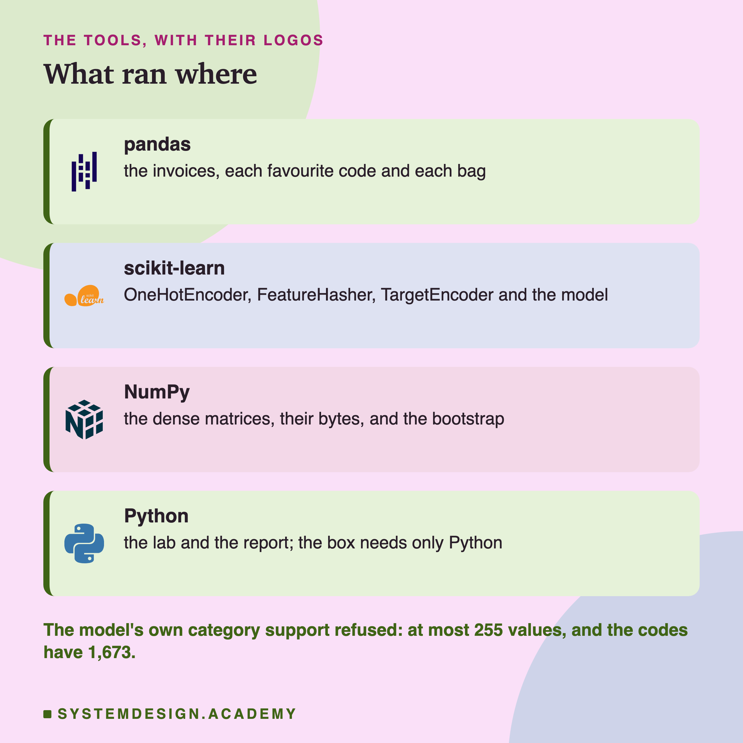 Four cards with logos, titled what ran where. pandas: the invoices, each favourite code and each bag. scikit-learn: OneHotEncoder, FeatureHasher, TargetEncoder and the model. NumPy: the dense matrices, their bytes, and the bootstrap. Python: the lab and the report; the box needs only Python. Below: the model's own category support refused, at most 255 values, and the codes have 1,673.
