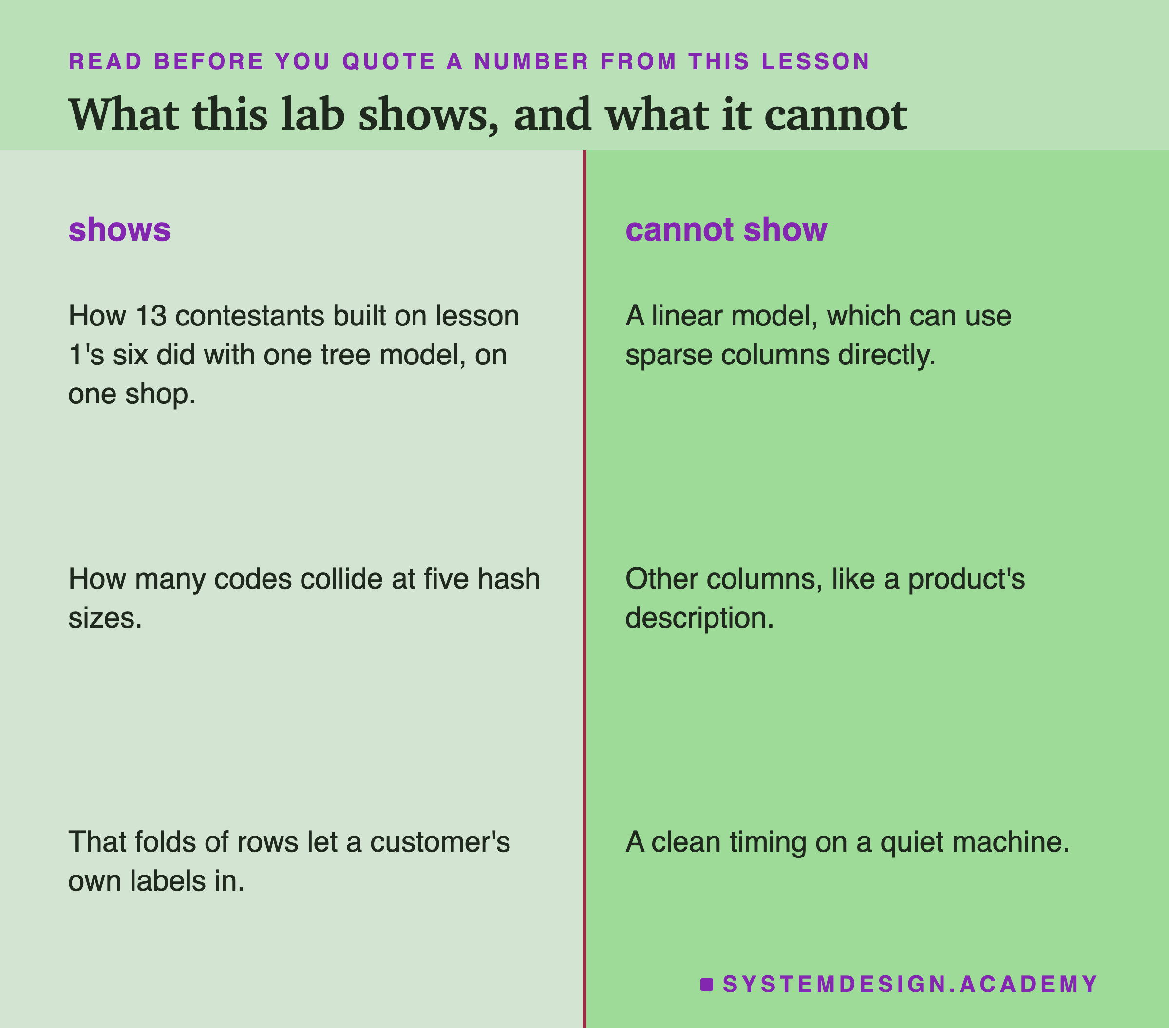 Two columns titled what this lab shows, and what it cannot. Shows: how 13 contestants built on lesson 1's six did with one tree model, on one shop; how many codes collide at five hash sizes; that folds of rows let a customer's own labels in. Cannot show: a linear model, which can use sparse columns directly; other columns, like a product's description; a clean timing on a quiet machine.
