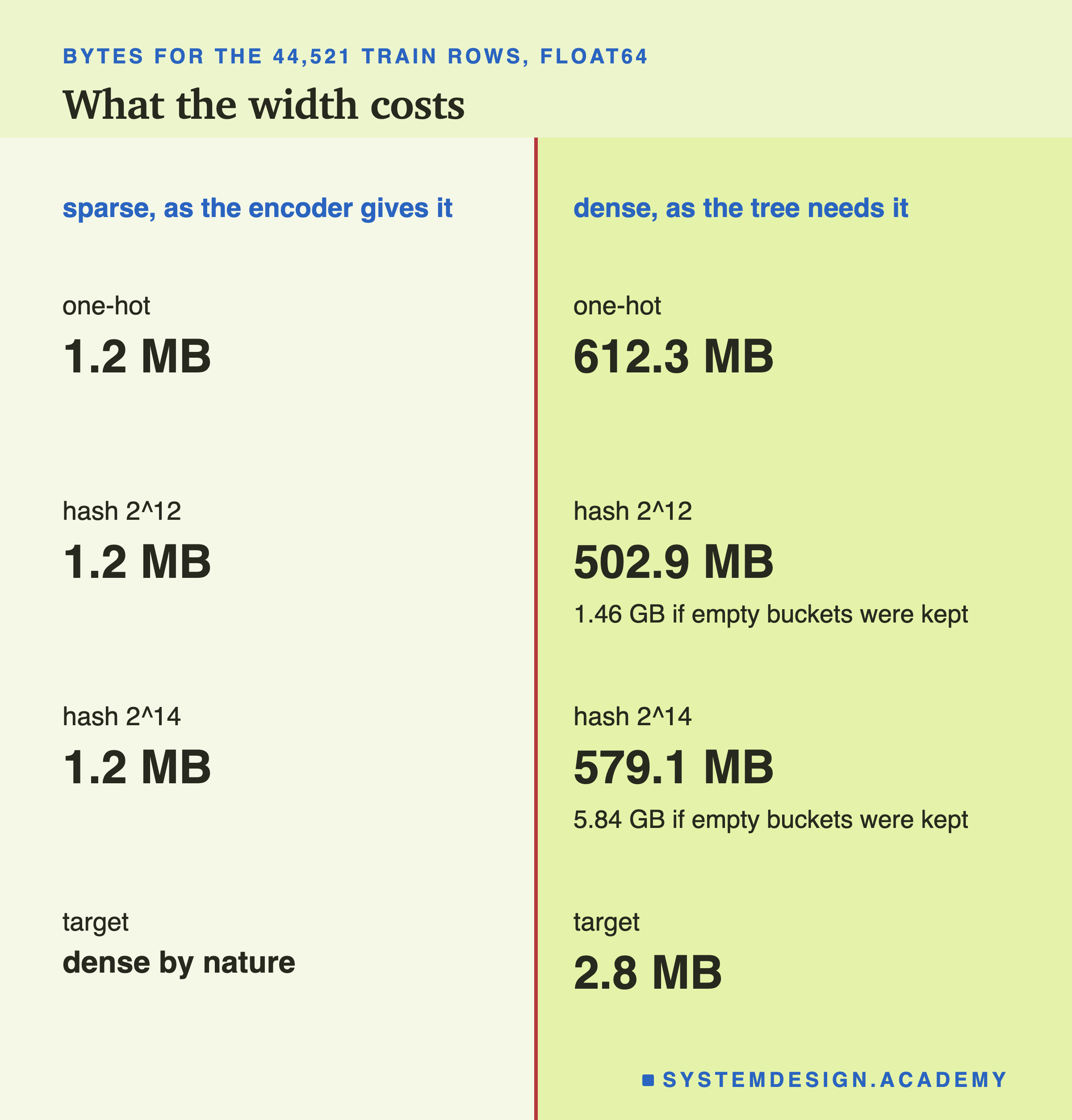 Two columns titled what the width costs, bytes for the 44,521 train rows as 64-bit numbers. The left column, sparse as the encoder gives it: one-hot 1.2 MB, hash 2 to the 12 1.2 MB, hash 2 to the 14 1.2 MB, target dense by nature. The right column, dense as the tree needs it: one-hot 612.3 MB, hash 2 to the 12 502.9 MB with 1.46 GB if empty buckets were kept, hash 2 to the 14 579.1 MB with 5.84 GB if empty buckets were kept, target 2.8 MB.