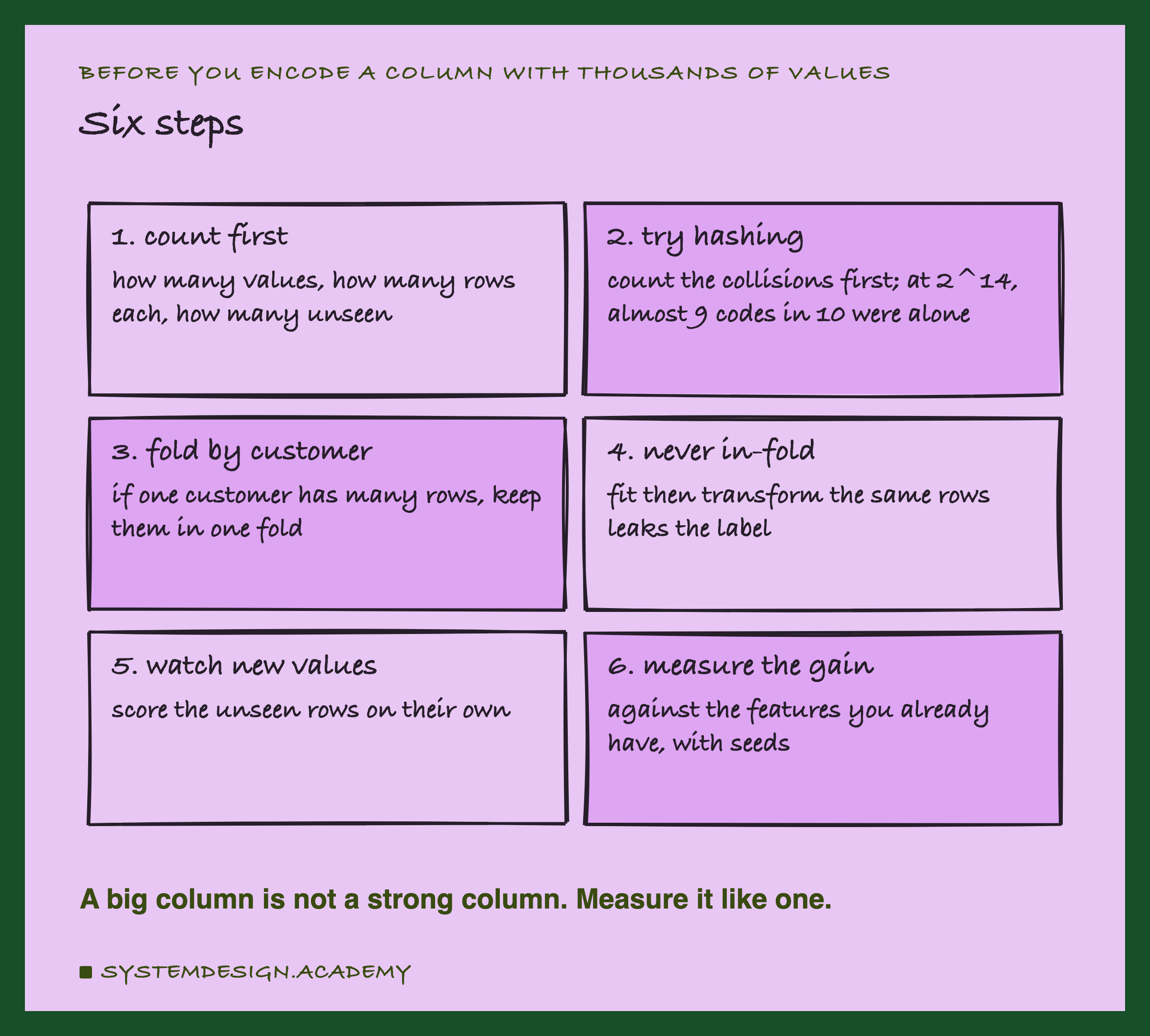 A hand-drawn grid of six cards, titled six steps. 1, count first: how many values, how many rows each, how many unseen. 2, try hashing: count the collisions first; at 2 to the 14, almost 9 codes in 10 were alone. 3, fold by customer: if one customer has many rows, keep them in one fold. 4, never in-fold: fit then transform the same rows leaks the label. 5, watch new values: score the unseen rows on their own. 6, measure the gain: against the features you already have, with seeds. Below: a big column is not a strong column; measure it like one.
