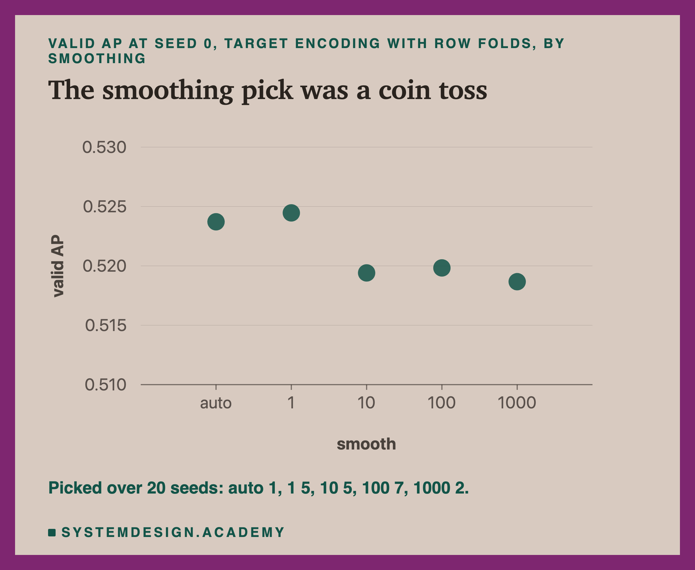 A dot chart of valid AP at seed 0 for target encoding with folds of rows, at five smoothing values: auto, 1, 10, 100 and 1000. The dots for auto and 1 sit highest, near 0.524, and the other three sit near 0.519. Below: picked over 20 seeds, auto 1, 1 5, 10 5, 100 7, 1000 2.