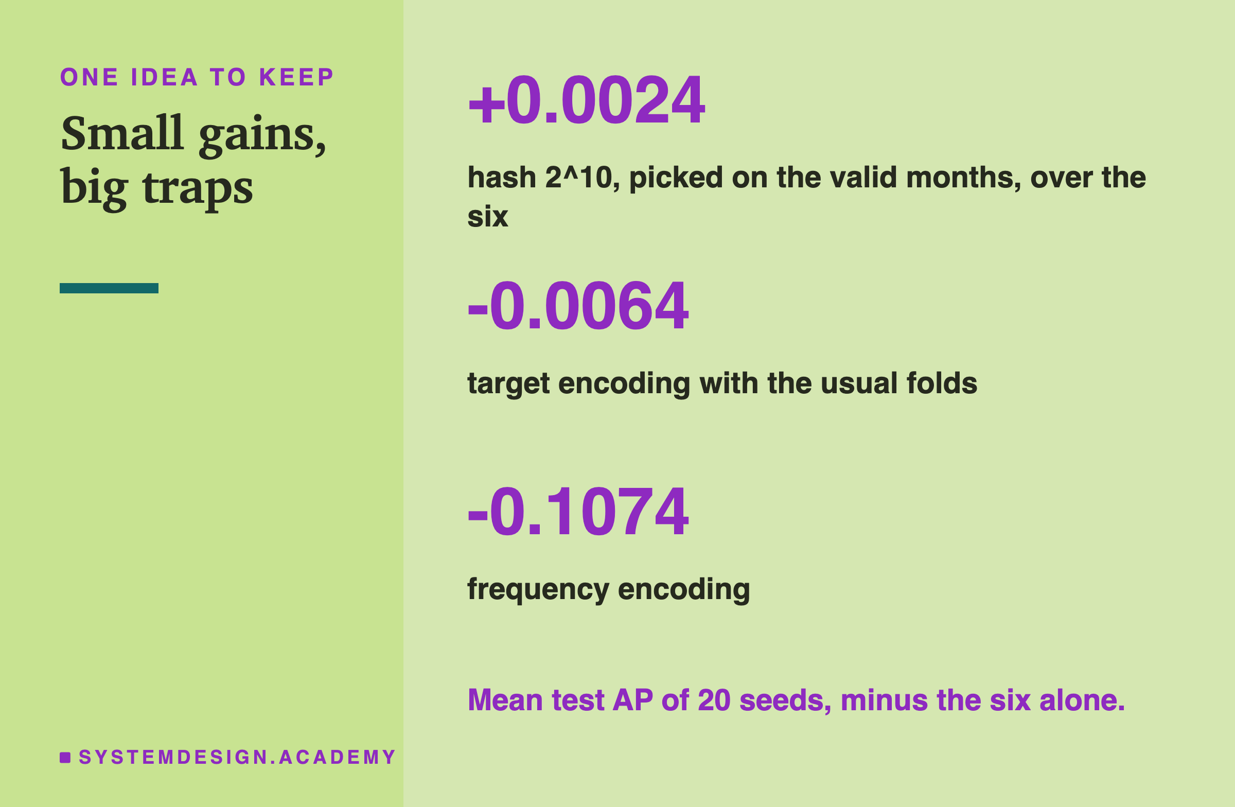 A closing card titled small gains, big traps. Three numbers in large type with a line under each: +0.0024, hash 2 to the 10, picked on the valid months, over the six; -0.0064, target encoding with the usual folds; -0.1074, frequency encoding. Below: mean test AP of 20 seeds, minus the six alone.