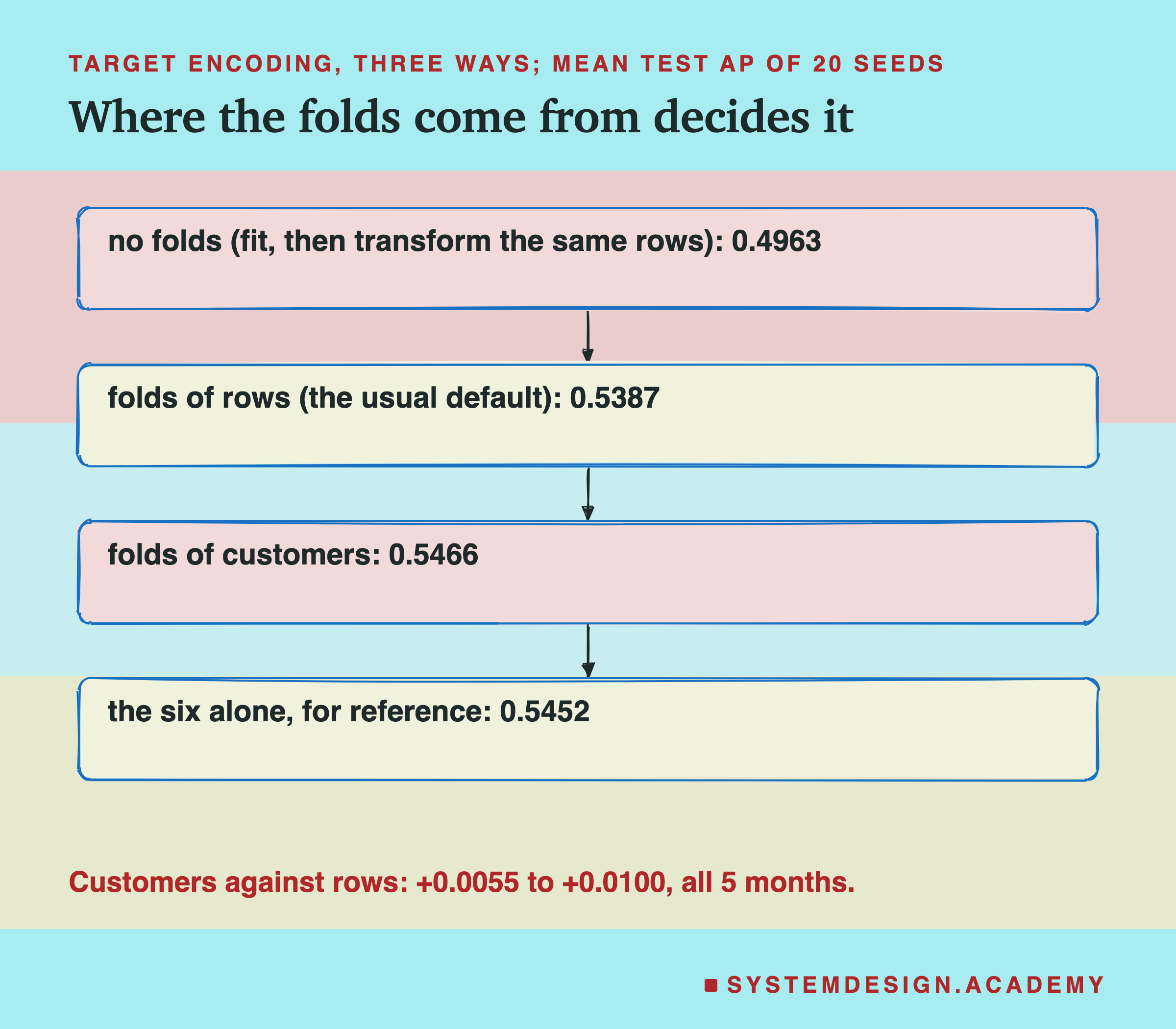 A hand-drawn flow of four boxes joined by arrows, titled where the folds come from decides it, mean test AP of 20 seeds. No folds, fit then transform the same rows: 0.4963. Folds of rows, the usual default: 0.5387. Folds of customers: 0.5466. The six alone, for reference: 0.5452. Below: customers against rows, +0.0055 to +0.0100, all 5 months.