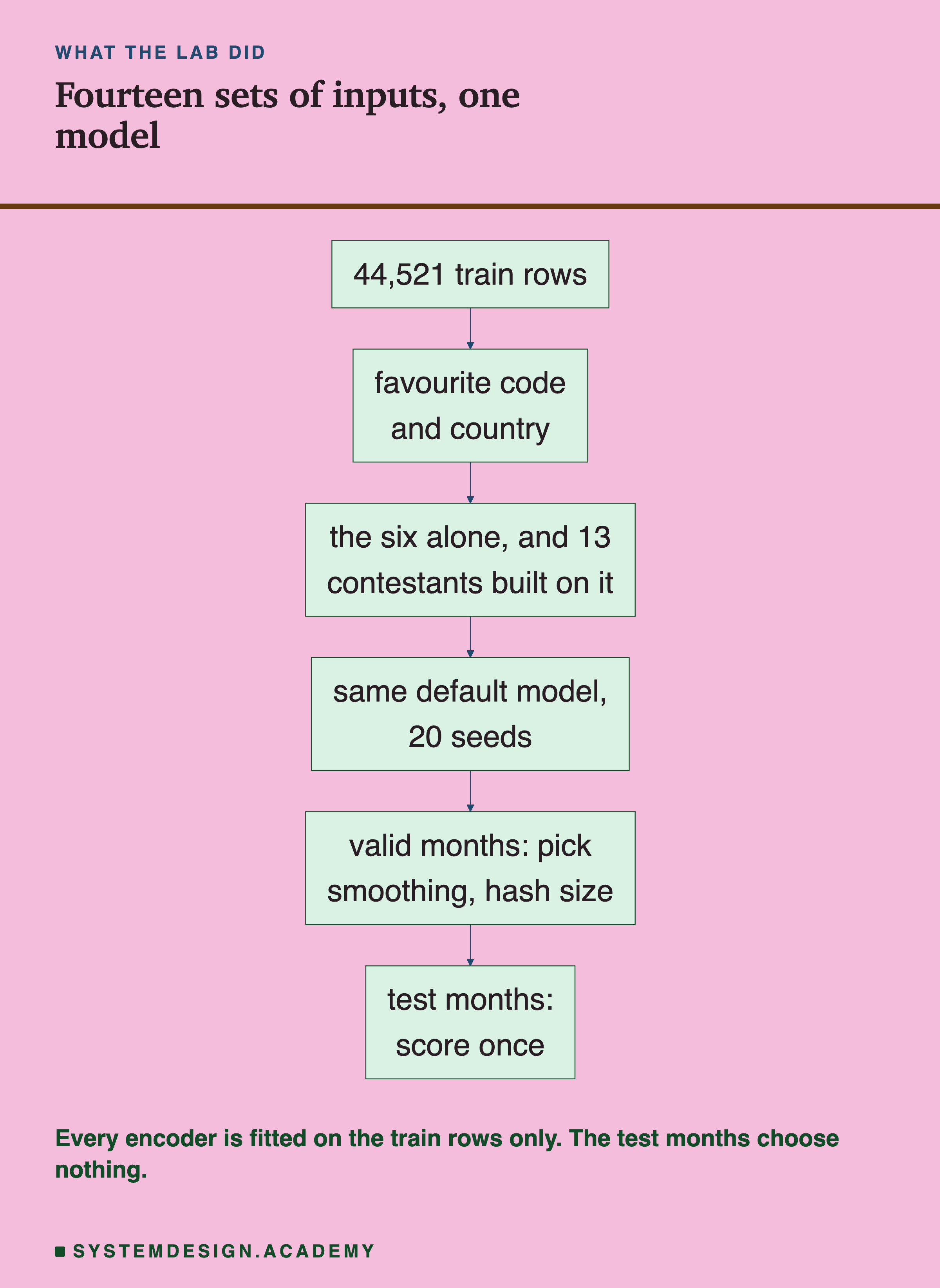 A flowchart. 44,521 train rows feed favourite code and country, which feed the six alone, and 13 contestants built on the six, which feed the same default model with 20 seeds, then valid months: pick smoothing and hash size, then test months: score once. Below: every encoder is fitted on the train rows only; the test months choose nothing.