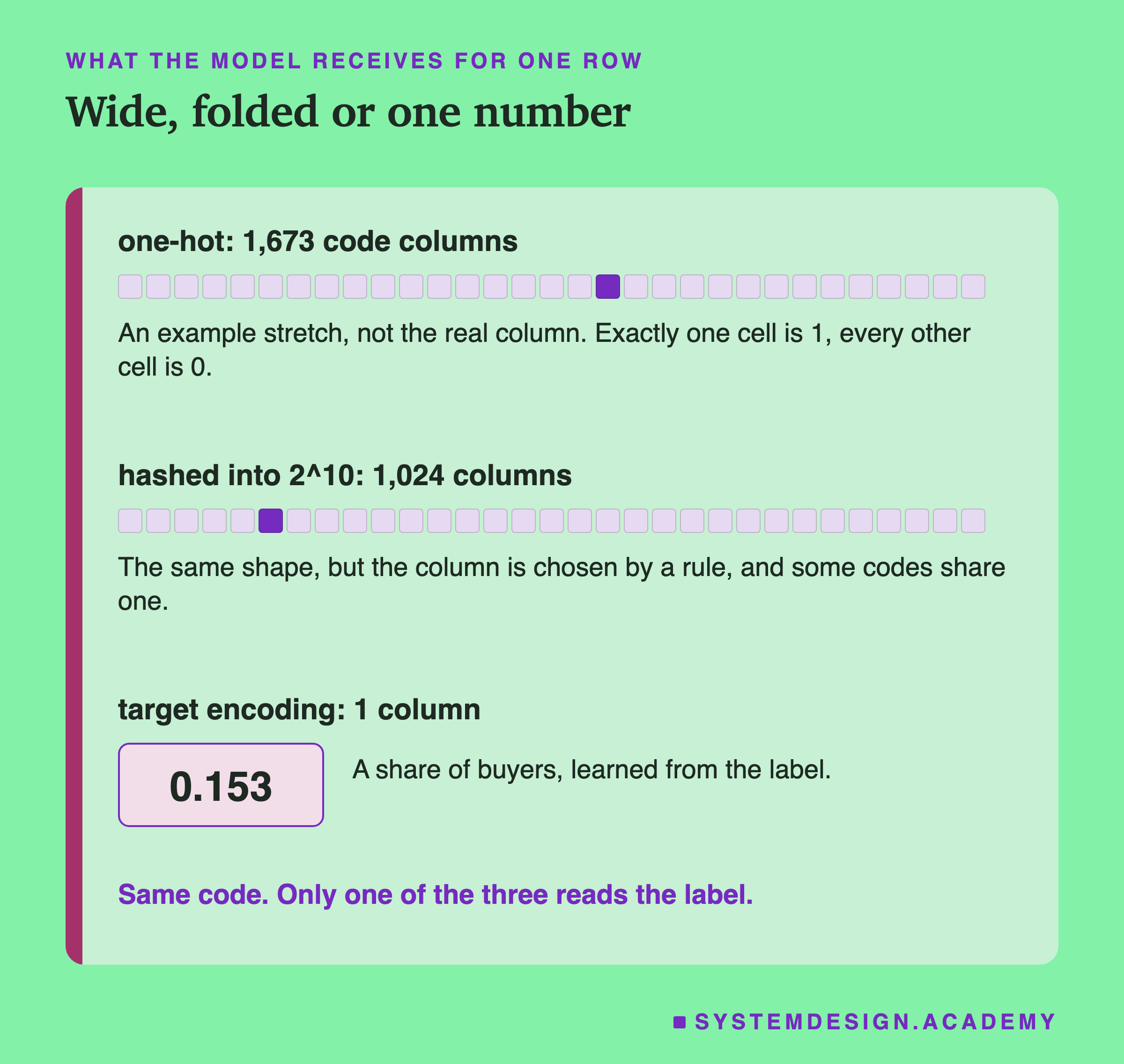 A page in three parts about what the model receives for one row. One-hot, 1,673 code columns: a short example stretch of small cells, with one filled, not the real column number; exactly one cell is 1 and every other cell is 0. Hashed into 2 to the power 10, 1,024 columns: the same kind of stretch with one filled, but the column is chosen by a rule and some codes share one. Target encoding, 1 column: a single box holding 0.153, a share of buyers learned from the label. Below: same code; only one of the three reads the label.