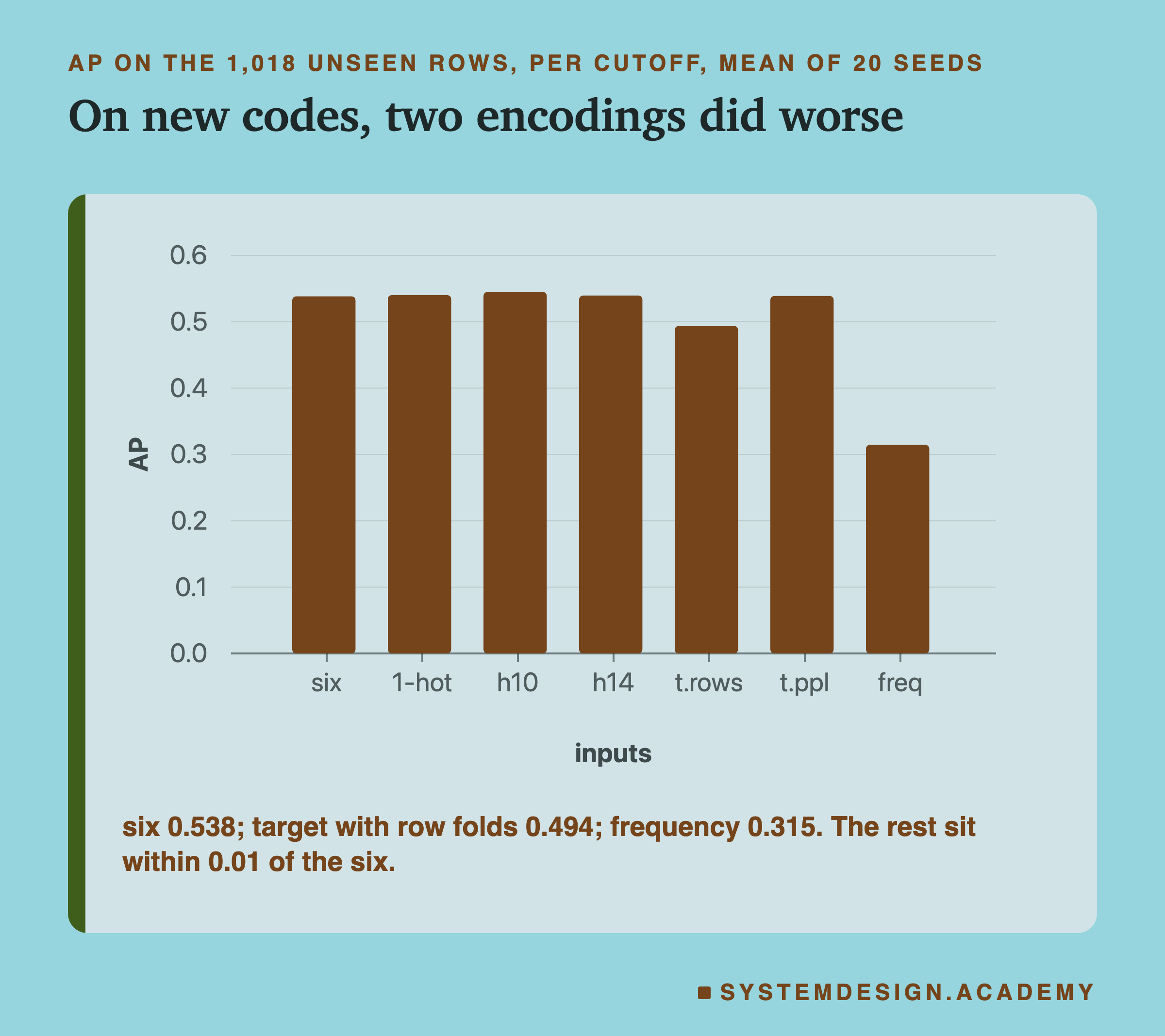 A bar chart of AP on the 1,018 unseen rows, per test month, mean of 20 seeds, for seven sets of inputs. The six, one-hot, hash 2 to the 10, hash 2 to the 14 and target with folds of customers all sit near 0.54. Target with folds of rows is a little lower, near 0.49. Frequency is far lower, near 0.31. Below: six 0.538; target with row folds 0.494; frequency 0.315; the rest sit within 0.01 of the six.