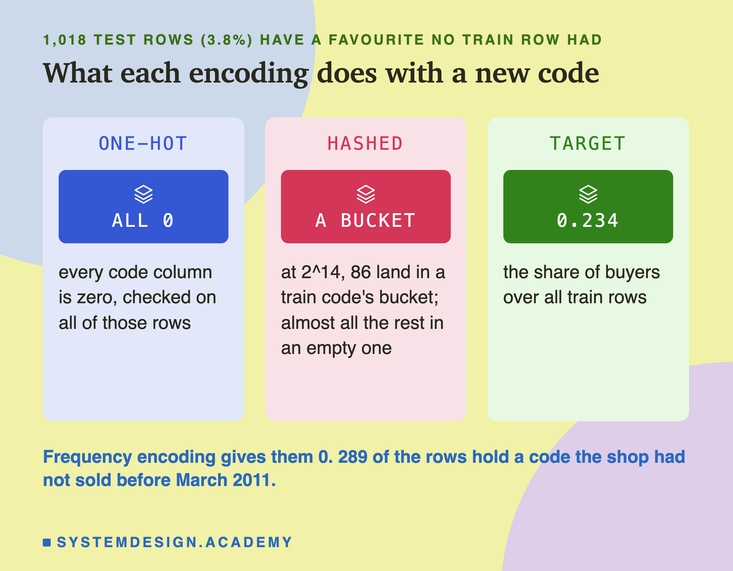 Three panels about what each encoding does with a new code, over the 1,018 test rows, 3.8 percent, whose favourite no train row had. One-hot: all 0; every code column is zero, checked on all of those rows. Hashed: a bucket; at 2 to the 14, 86 land in a train code's bucket, and almost all the rest in an empty one. Target: 0.234, the share of buyers over all train rows. Below: frequency encoding gives them 0; 289 of the rows hold a code the shop had not sold before March 2011.