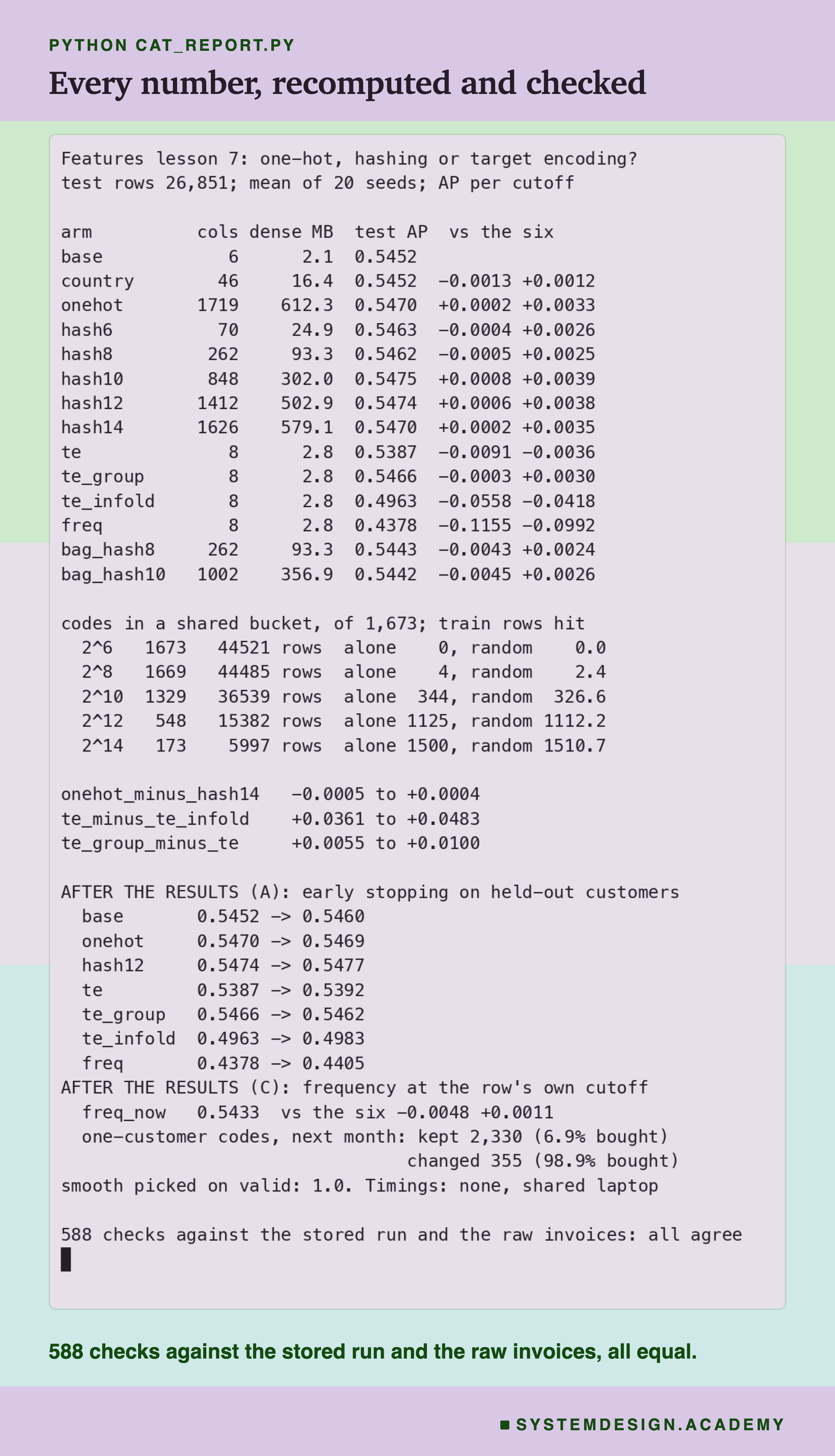 A terminal recording of cat_report.py. It prints a table with one line per contestant: its columns, the megabytes of its dense matrix, its mean test AP over 20 seeds, and the 95 percent interval of its gap to the six. Then the collisions at each bucket size with the rows hit and the count expected by chance; three more intervals; then two sections headed after the results: early stopping on held-out customers, and frequency at the row's own cutoff, with the kept and changed favourites and their buy rates. The last line says 588 checks against the stored run and the raw invoices all agree.
