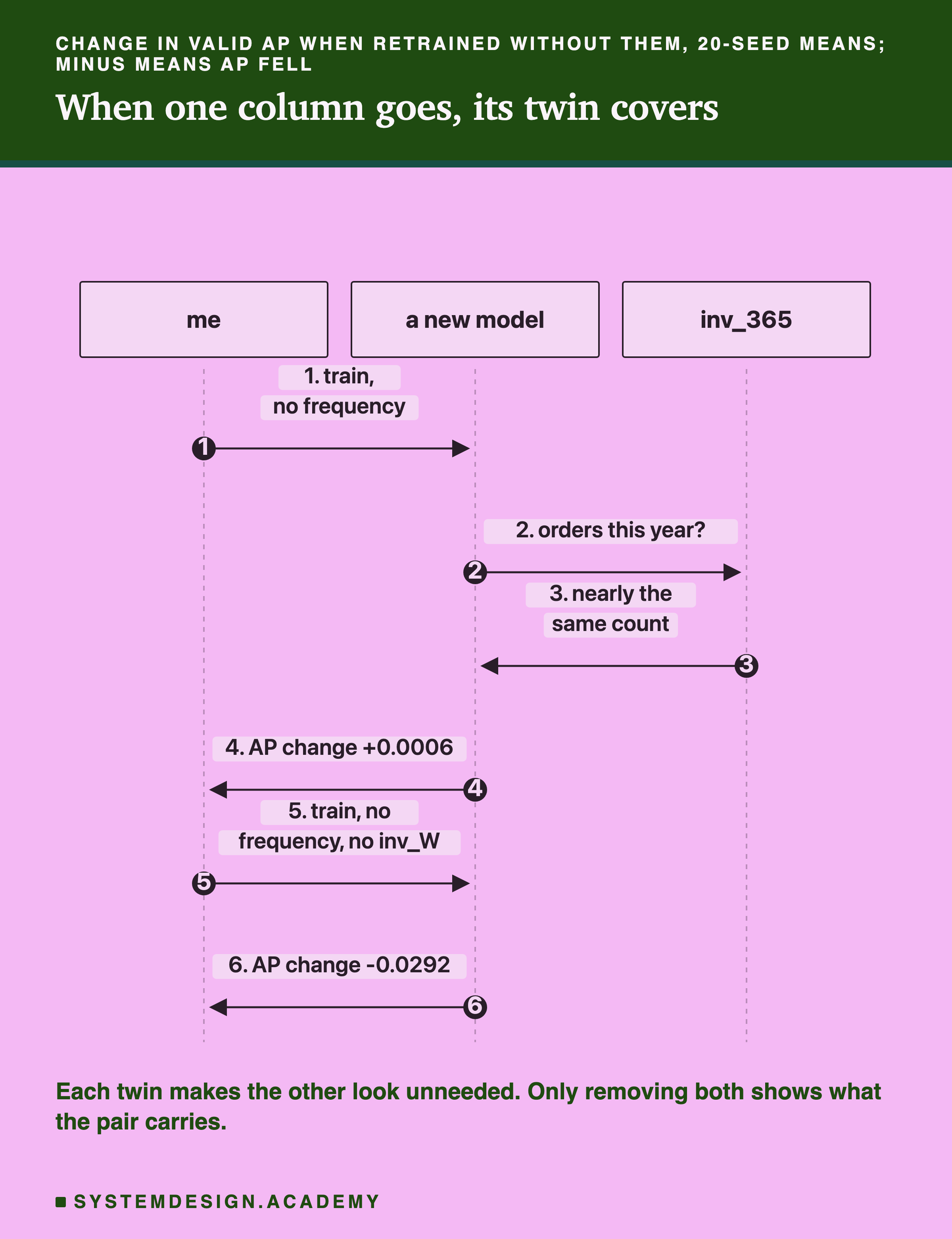 A sequence diagram with three lifelines: me, a new model, and inv_365. Step 1, me to the model: train, no frequency. Step 2, the model to inv_365: orders this year? Step 3, inv_365 to the model: nearly the same count. Step 4, the model to me: AP change +0.0006. Step 5, me to the model: train, no frequency, no inv windows. Step 6, the model to me: AP change -0.0292. Below: each twin makes the other look unneeded; only removing both shows what the pair carries.