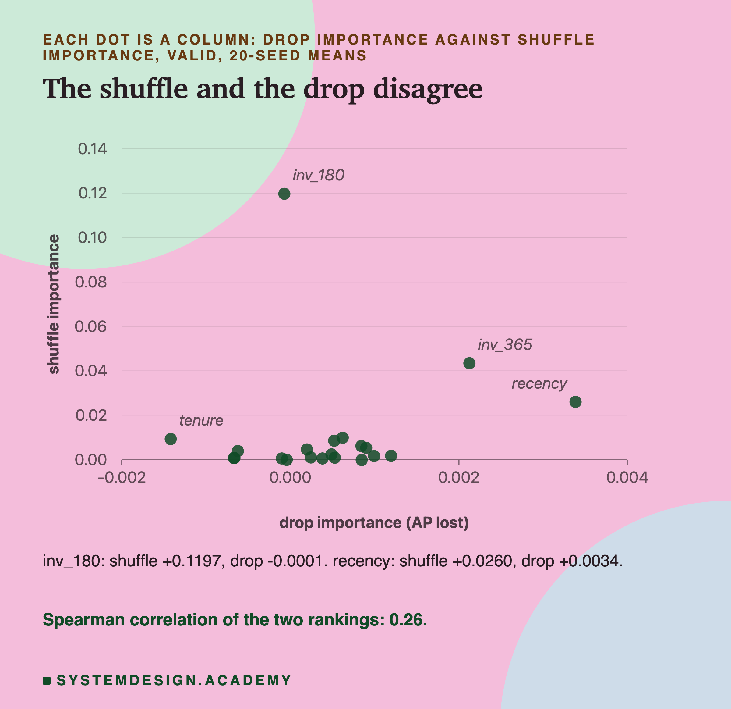 A scatter chart, one dot per column, drop importance on the horizontal axis from -0.002 to 0.004, shuffle importance on the vertical axis from 0 to 0.14. inv_180 sits alone near the top, at about 0.12 shuffle and 0 drop. inv_365 is at about 0.002 drop and 0.043 shuffle. recency is furthest right, at about 0.0034 drop and 0.026 shuffle. tenure is at about -0.0014 drop and 0.009 shuffle. Most dots sit in a cluster near zero on both. Below: inv_180, shuffle +0.1197, drop -0.0001; recency, shuffle +0.0260, drop +0.0034; Spearman correlation of the two rankings 0.26.