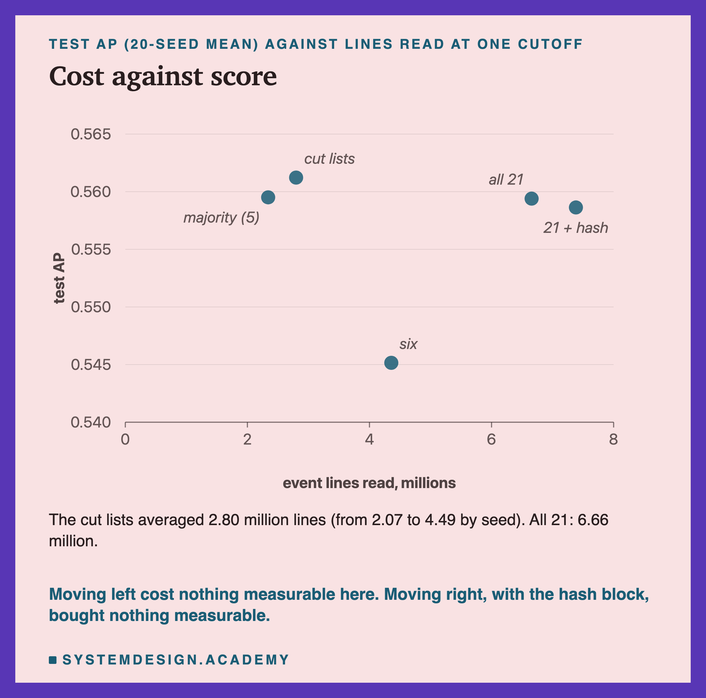 A scatter chart of test AP, 20-seed mean, against event lines read at one cutoff, in millions. Majority (5) at about 2.3 million and 0.5595. Cut lists at about 2.8 million and 0.5612. Six at about 4.4 million and 0.5452. All 21 at about 6.7 million and 0.5594. 21 plus hash at about 7.4 million and 0.5586. Below: the cut lists averaged 2.80 million lines, from 2.07 to 4.49 by seed; all 21, 6.66 million. Moving left cost nothing measurable here; moving right, with the hash block, bought nothing measurable.