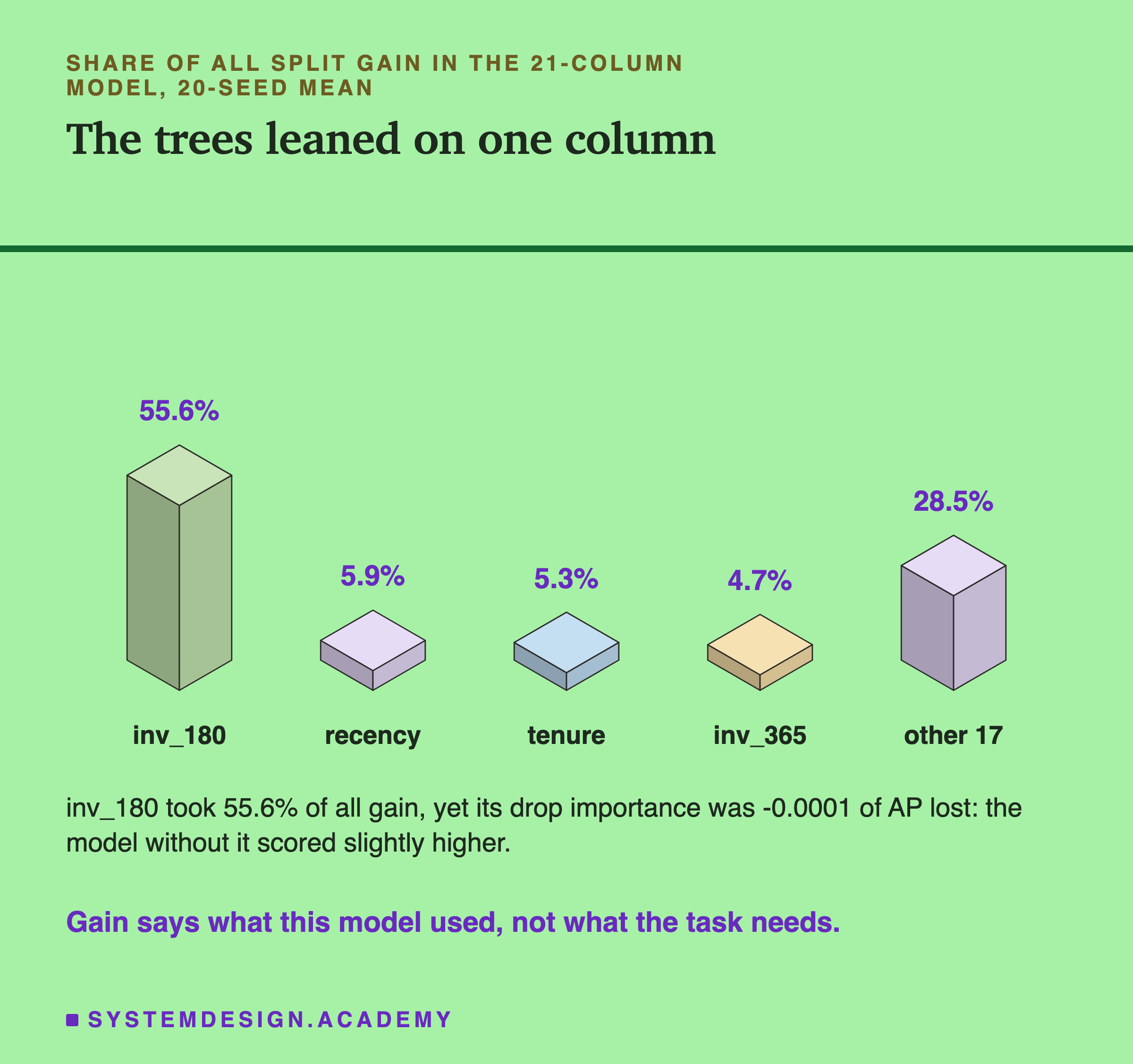 An isometric chart of five blocks for the share of all split gain in the 21-column model, 20-seed mean. inv_180: 55.6%, the tallest. recency: 5.9%. tenure: 5.3%. inv_365: 4.7%. Other 17: 28.5%. Below: inv_180 took 55.6% of all gain, yet its drop importance was -0.0001 of AP lost; the model without it scored slightly higher. Gain says what this model used, not what the task needs.