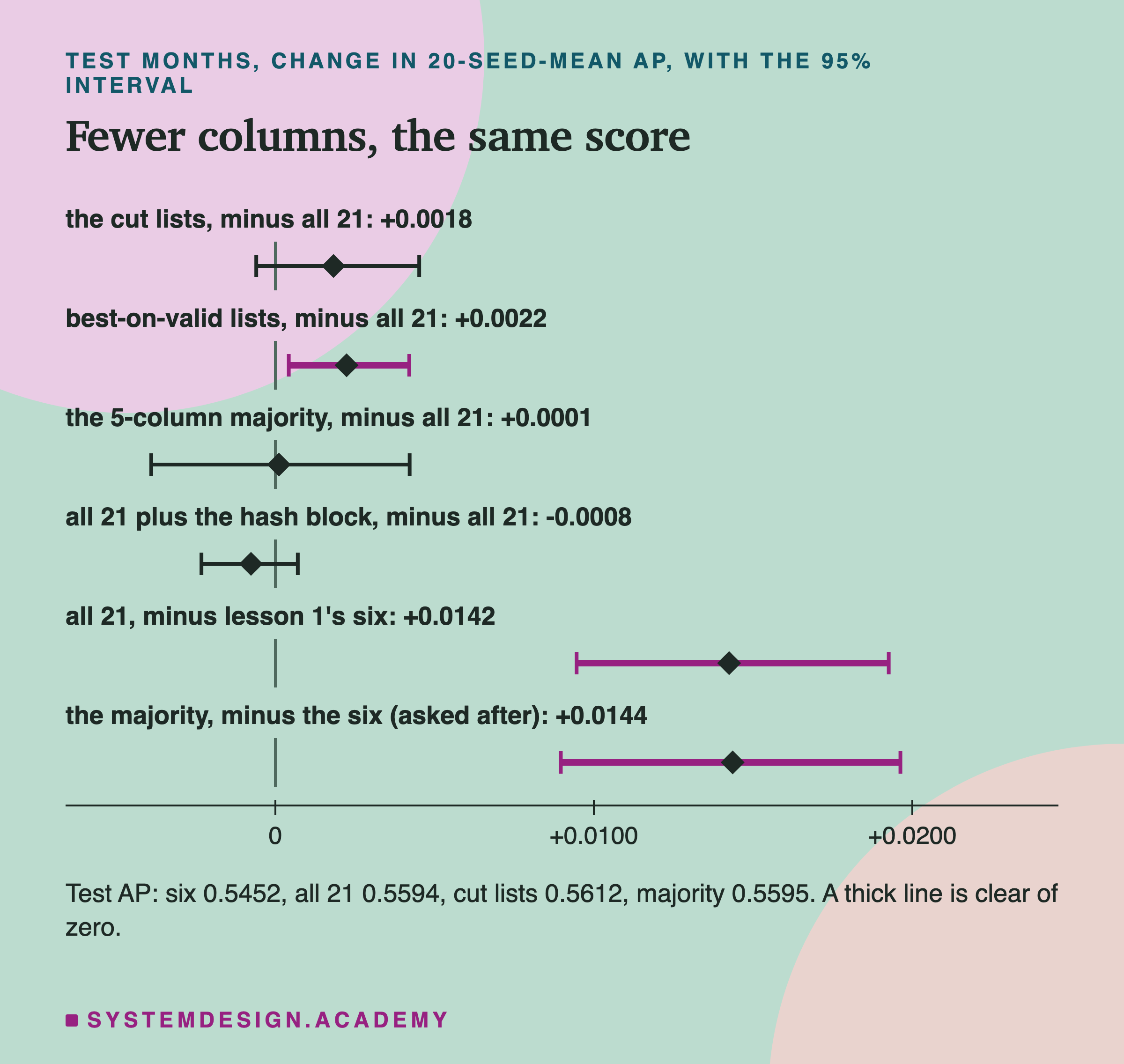 An interval chart of the change in test AP, 20-seed mean, with 95% intervals, on an axis from about -0.006 to +0.024 with a line at zero. The cut lists minus all 21: +0.0018, interval crossing zero. Best-on-valid lists minus all 21: +0.0022, clear of zero. The 5-column majority minus all 21: +0.0001, crossing zero. All 21 plus the hash block minus all 21: -0.0008, crossing zero. All 21 minus lesson 1's six: +0.0142, clear of zero. The majority minus the six, asked after: +0.0144, clear of zero. Below: test AP six 0.5452, all 21 0.5594, cut lists 0.5612, majority 0.5595; a thick line is clear of zero.
