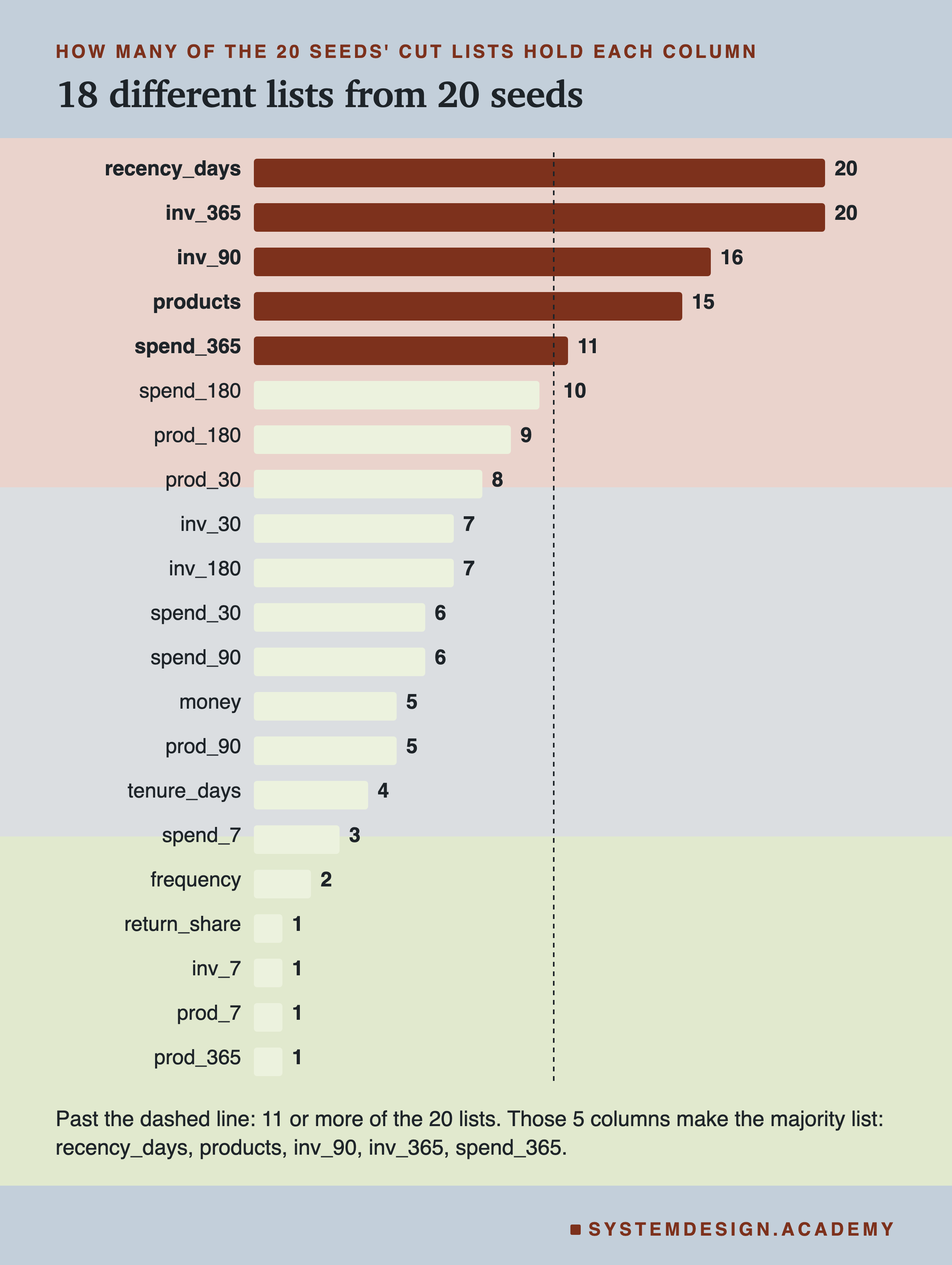 A bar chart of how many of the 20 seeds' cut lists hold each column. recency_days 20, inv_365 20, inv_90 16, products 15, spend_365 11, spend_180 10, prod_180 9, prod_30 8, inv_30 7, inv_180 7, spend_30 6, spend_90 6, money 5, prod_90 5, tenure_days 4, spend_7 3, frequency 2, return_share 1, inv_7 1, prod_7 1, prod_365 1. A dashed line marks between 10 and 11. Below: past the dashed line, 11 or more of the 20 lists; those 5 columns make the majority list: recency_days, products, inv_90, inv_365, spend_365.