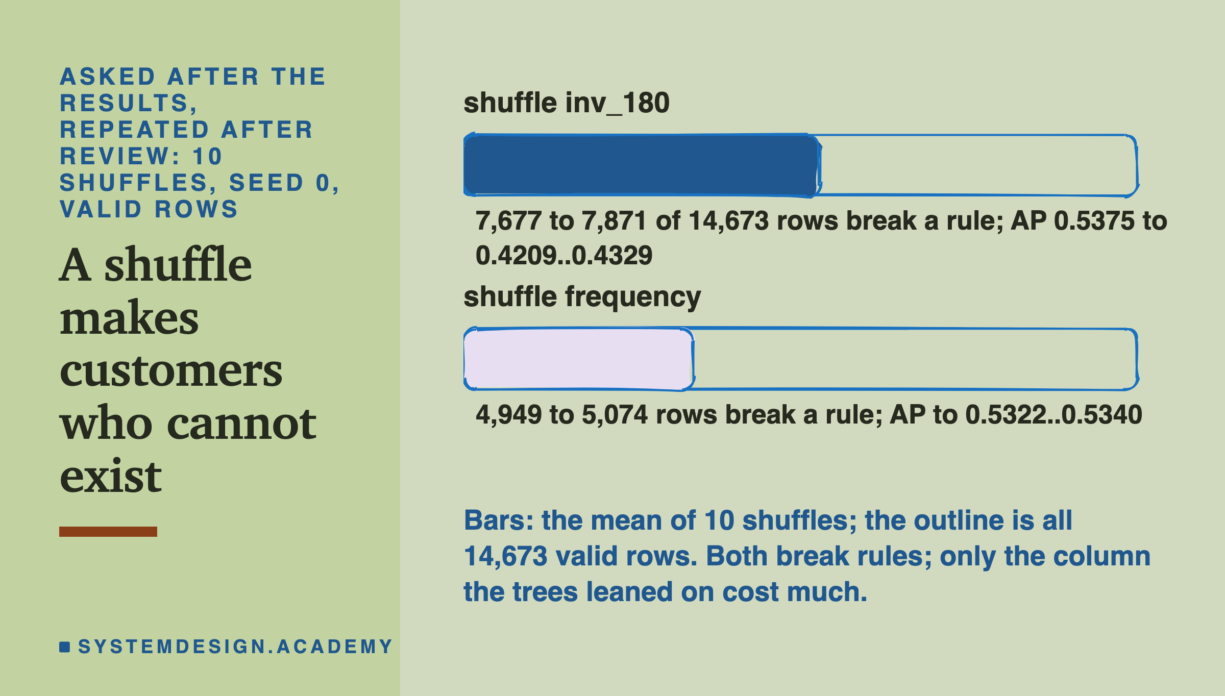 A hand-drawn bar figure, asked after the results and repeated after review: 10 shuffles at seed 0 on the valid rows. Shuffle inv_180: a bar about half the length of its outline; 7,677 to 7,871 of 14,673 rows break a rule; AP 0.5375 to between 0.4209 and 0.4329. Shuffle frequency: a shorter bar; 4,949 to 5,074 rows break a rule; AP to between 0.5322 and 0.5340. Below: bars show the mean of 10 shuffles; the outline is all 14,673 valid rows; both shuffles break rules; only the column the trees leaned on cost much.