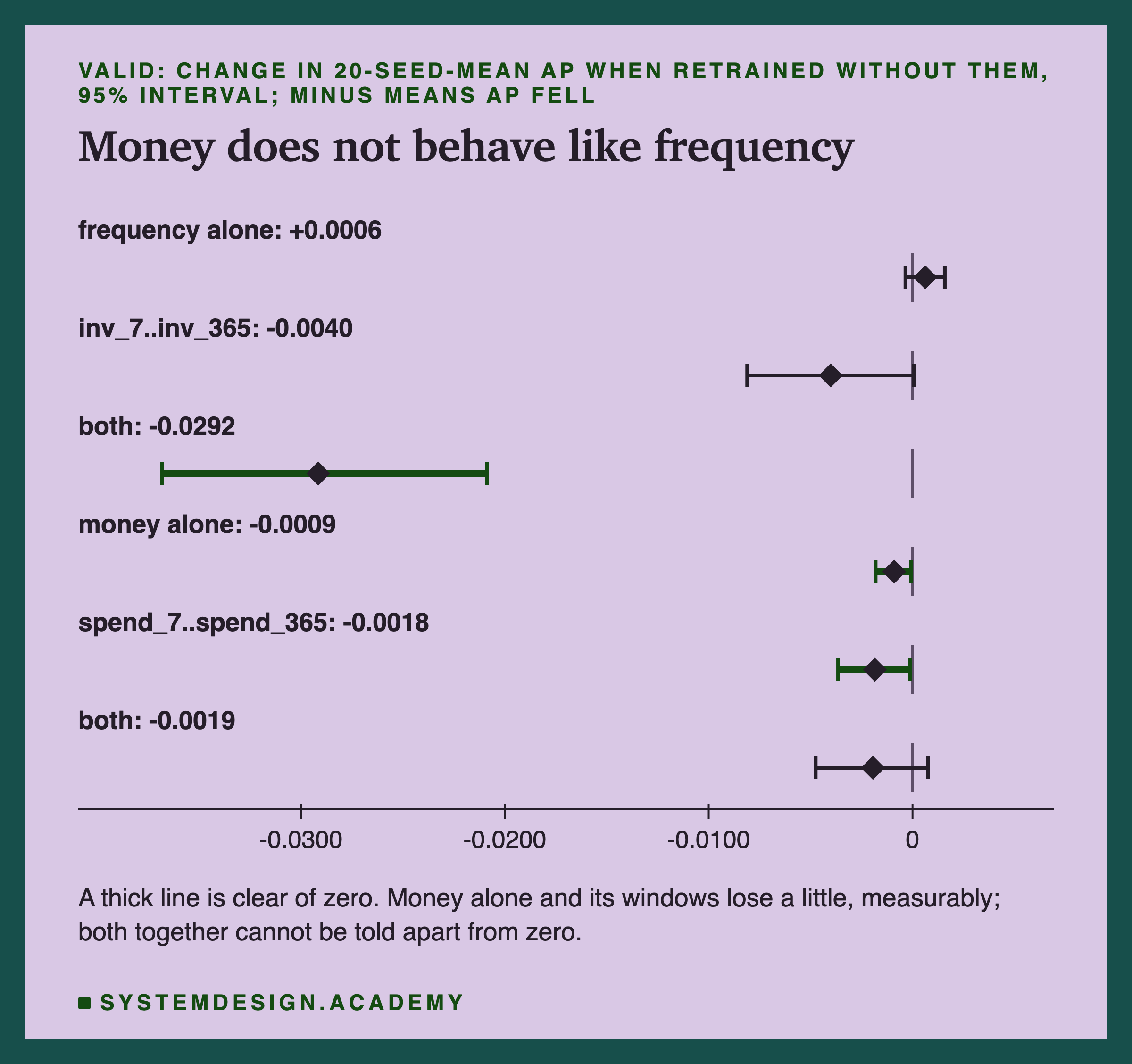 An interval chart of the change in valid AP, 20-seed mean and 95% interval, when retrained without them; a minus sign means AP fell. Frequency alone: +0.0006, crossing zero. inv_7 to inv_365: -0.0040, just crossing zero. Both: -0.0292, clearly below zero. Money alone: -0.0009, just below zero. spend_7 to spend_365: -0.0018, just below zero. Both: -0.0019, crossing zero. Below: a thick line is clear of zero; money alone and its windows lose a little, measurably; both together cannot be told apart from zero.