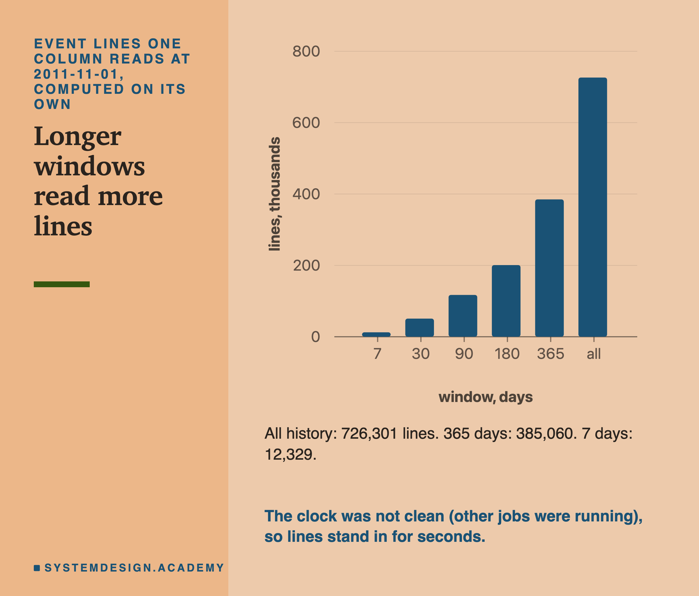 A bar chart of event lines one column reads at 2011-11-01, computed on its own, in thousands, by window: 7 days about 12, 30 about 51, 90 about 117, 180 about 201, 365 about 385, all history about 726. Below: all history 726,301 lines, 365 days 385,060, 7 days 12,329. The clock was not clean, because other jobs were running, so lines stand in for seconds.