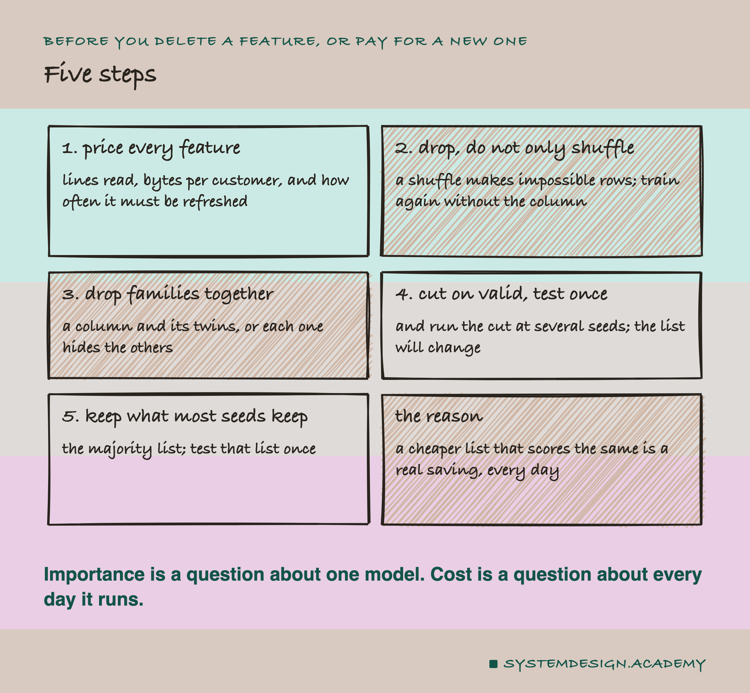 A hand-drawn grid of six cards, titled five steps. 1, price every feature: lines read, bytes per customer, and how often it must be refreshed. 2, drop, do not only shuffle: a shuffle makes impossible rows; train again without the column. 3, drop families together: a column and its twins, or each one hides the others. 4, cut on valid, test once: and run the cut at several seeds; the list will change. 5, keep what most seeds keep: the majority list; test that list once. The reason: a cheaper list that scores the same is a real saving, every day. Below: importance is a question about one model; cost is a question about every day it runs.