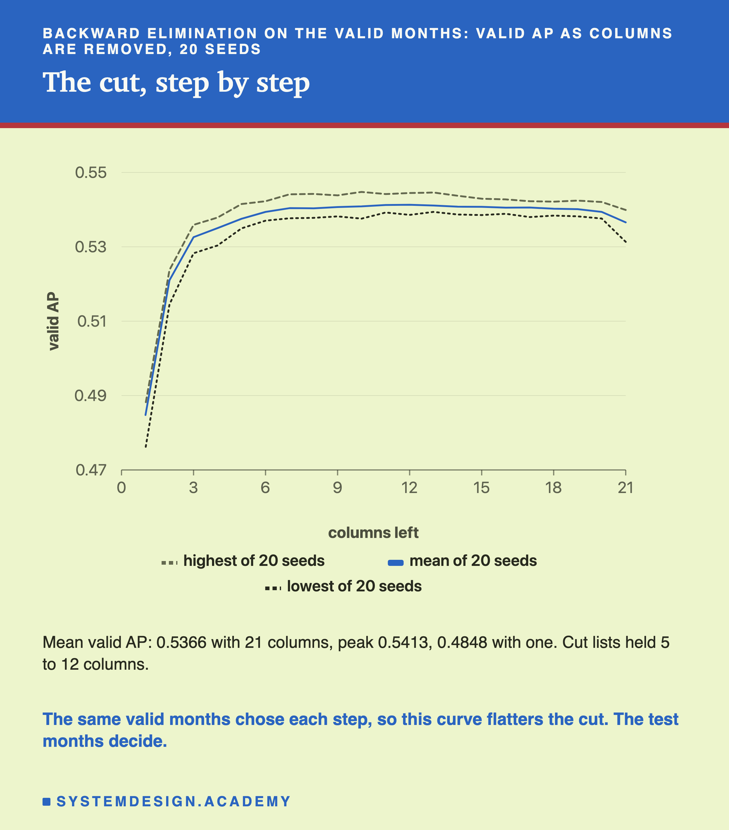 A line chart of valid AP against columns left, from 21 down to 1, for 20 seeds: the highest, the mean and the lowest. The mean starts at about 0.537 with 21 columns, rises slightly to about 0.541 between 12 and 7 columns, falls a little by 3 columns and drops steeply at 2 and 1 column to about 0.485. Below: mean valid AP 0.5366 with 21 columns, peak 0.5413, 0.4848 with one; cut lists held 5 to 12 columns. The same valid months chose each step, so this curve flatters the cut; the test months decide.