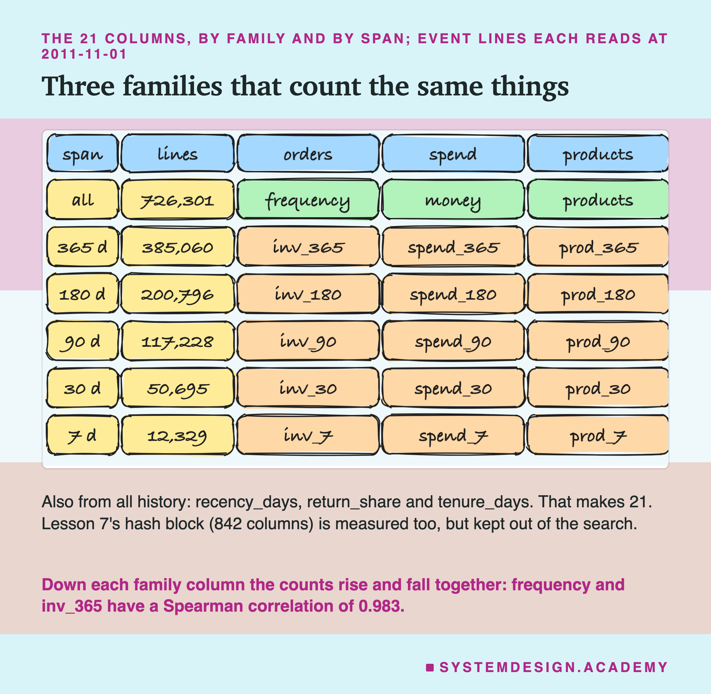A hand-drawn table. Columns: span, lines, orders, spend, products. Row all: 726,301 lines; frequency, money, products. Row 365 d: 385,060; inv_365, spend_365, prod_365. Row 180 d: 200,796; inv_180, spend_180, prod_180. Row 90 d: 117,228; inv_90, spend_90, prod_90. Row 30 d: 50,695; inv_30, spend_30, prod_30. Row 7 d: 12,329; inv_7, spend_7, prod_7. Below: also from all history: recency_days, return_share and tenure_days, which makes 21; lesson 7's hash block, 842 columns, is measured too but kept out of the search. Down each family column the counts rise and fall together: frequency and inv_365 have a Spearman correlation of 0.983.