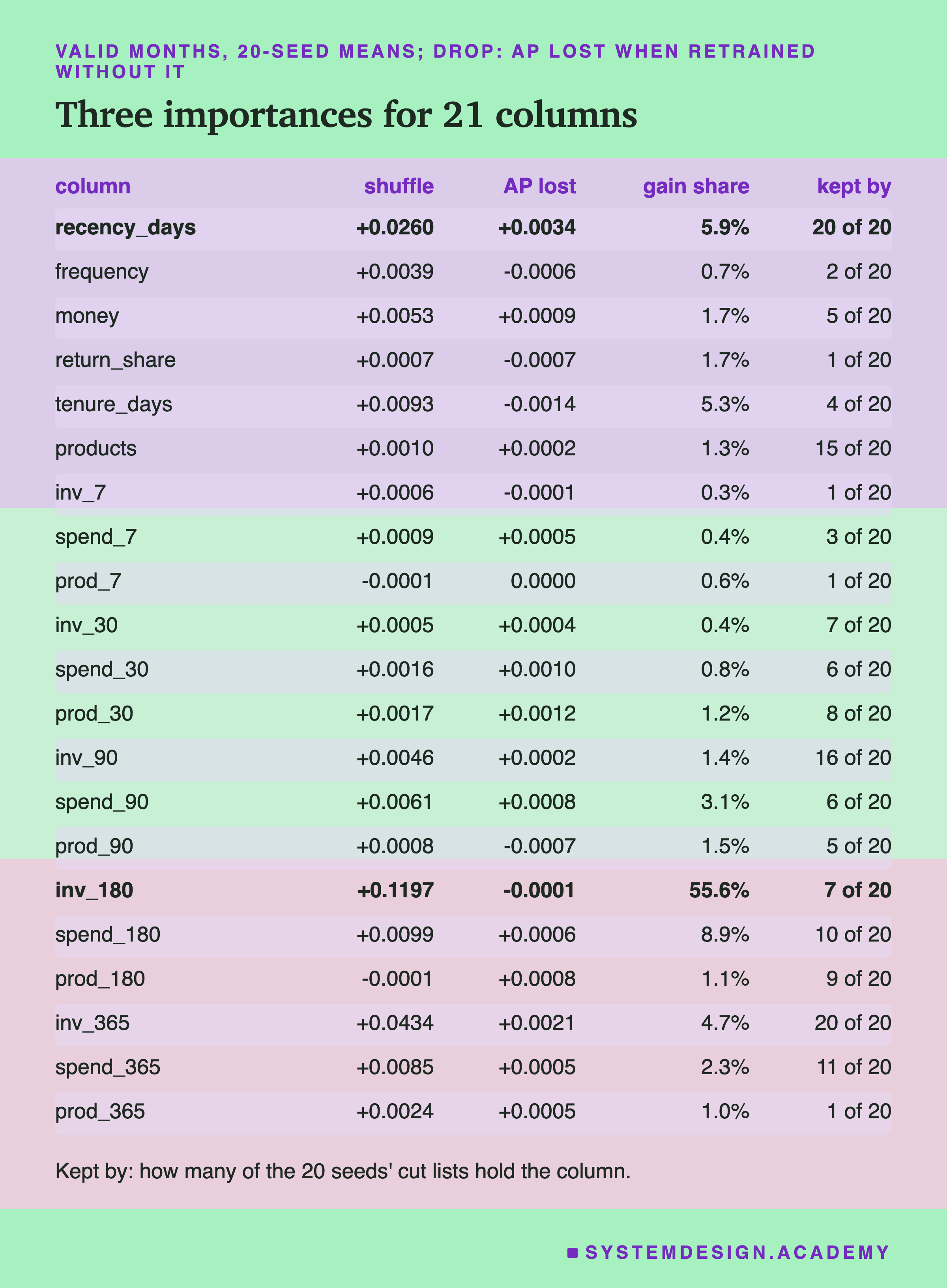 A table for the 21 columns, valid months, 20-seed means, with four numbers each: shuffle importance, drop importance, share of split gain, and how many of the 20 cut lists kept it. recency_days: +0.0260, +0.0034, 5.9%, 20 of 20. frequency: +0.0039, -0.0006, 0.7%, 2 of 20. money: +0.0053, +0.0009, 1.7%, 5 of 20. tenure_days: +0.0093, -0.0014, 5.3%, 4 of 20. inv_90: +0.0046, +0.0002, 1.4%, 16 of 20. inv_180: +0.1197, -0.0001, 55.6%, 7 of 20. inv_365: +0.0434, +0.0021, 4.7%, 20 of 20. The other 14 rows all have shuffle importance under 0.01, drop importance from -0.0007 to +0.0012, and a gain share under 9%. Below: kept by, how many of the 20 seeds' cut lists hold the column.