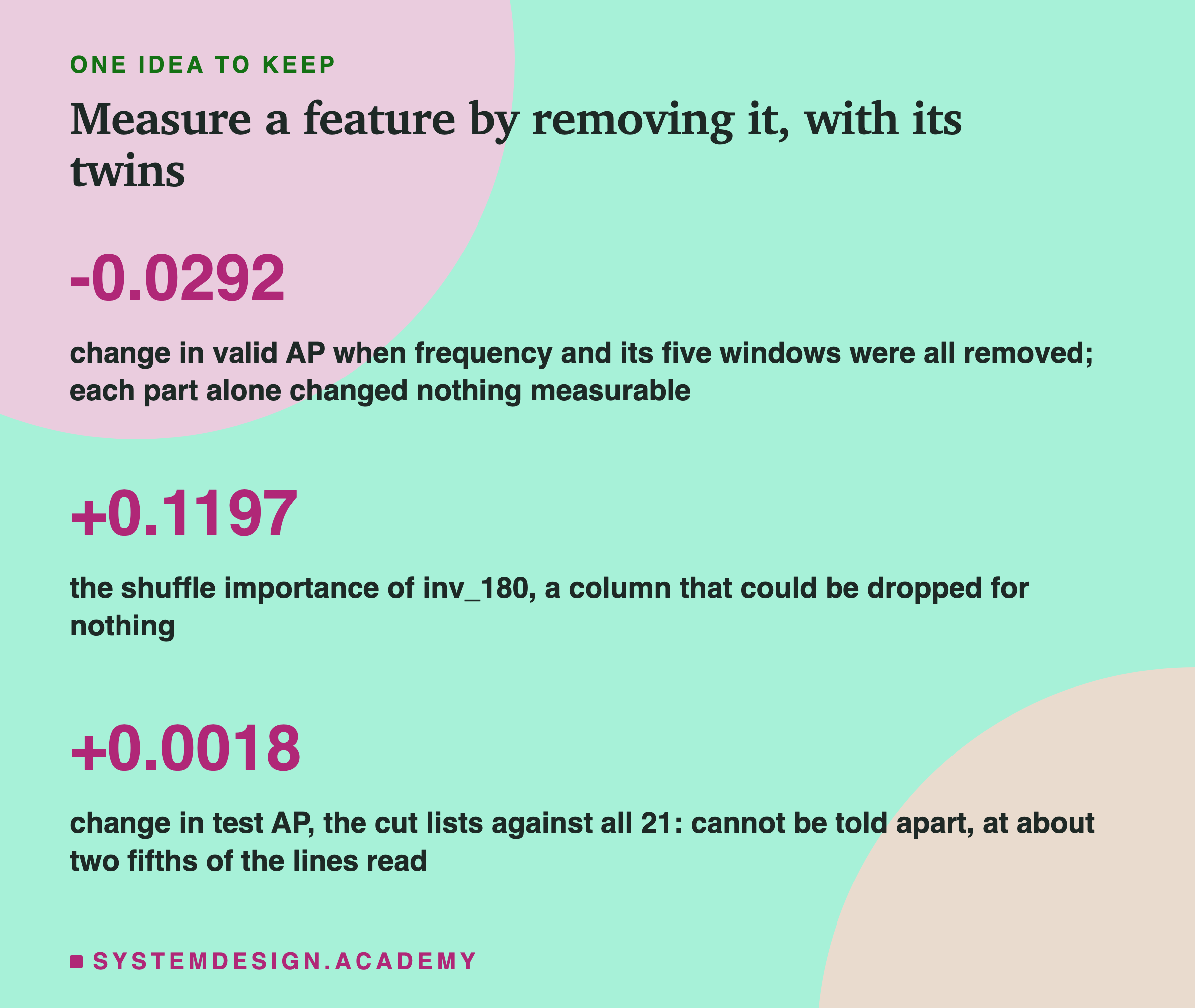 A closing card titled measure a feature by removing it, with its twins. Three numbers in large type: -0.0292, change in valid AP when frequency and its five windows were all removed, where each part alone changed nothing measurable; +0.1197, the shuffle importance of inv_180, a column that could be dropped for nothing; +0.0018, change in test AP of the cut lists against all 21, which cannot be told apart, at about two fifths of the lines read.