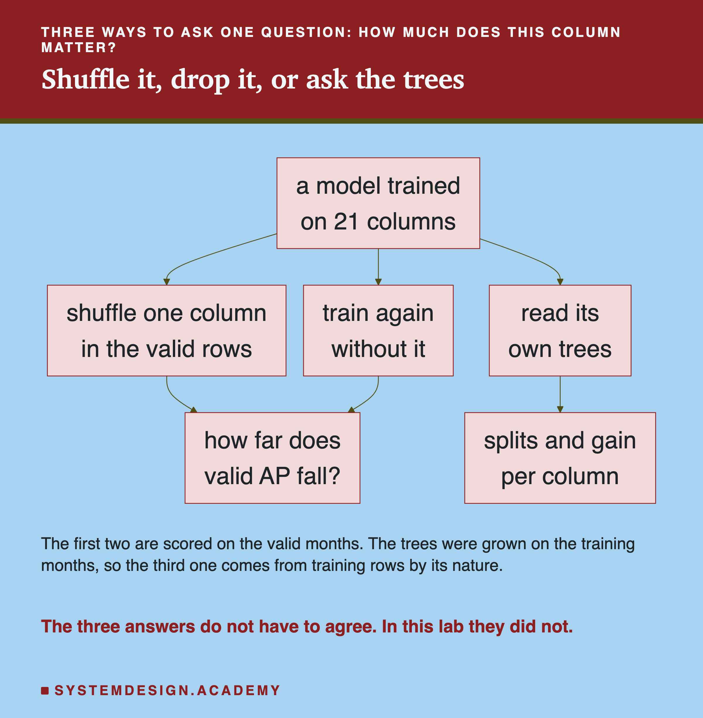 A flowchart. A model trained on 21 columns leads to three boxes: shuffle one column in the valid rows; train again without it; read its own trees. The first two lead to: how far does valid AP fall? The third leads to: splits and gain per column. Below: the first two are scored on the valid months; the trees were grown on the training months, so the third comes from training rows by its nature. The three answers do not have to agree. In this lab they did not.