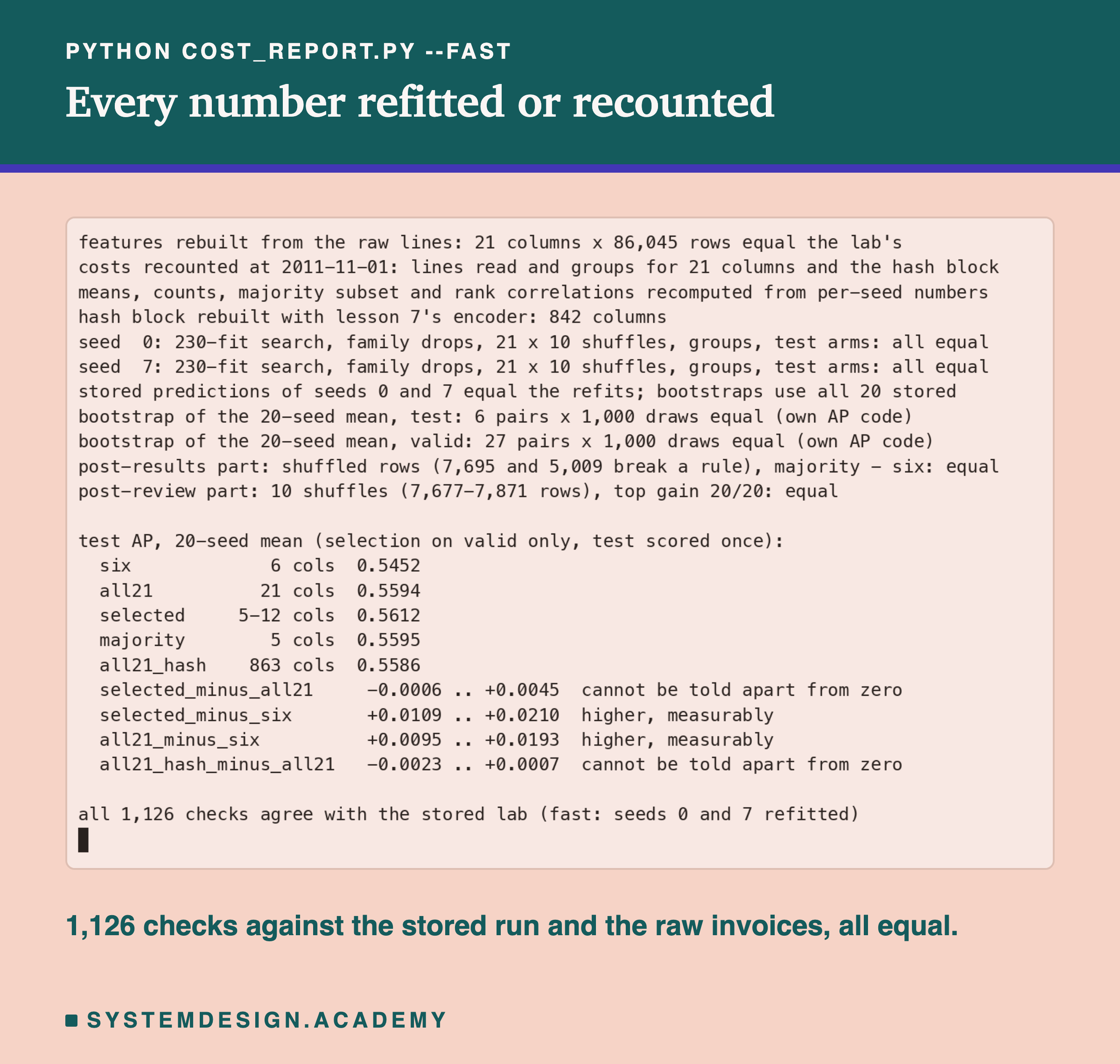 A terminal recording of cost_report.py in fast mode. It prints that the features were rebuilt from the raw lines, 21 columns by 86,045 rows, equal to the lab's; that costs were recounted at 2011-11-01 for 21 columns and the hash block; that means, counts, the majority subset and the rank correlations were recomputed; that the hash block was rebuilt with lesson 7's encoder, 842 columns; that seeds 0 and 7 each passed a 230-fit search, family drops, 21 by 10 shuffles, groups and test arms, all equal; that the stored predictions equal the refits; that both bootstraps, 6 test pairs and 27 valid pairs of 1,000 draws, are equal with the report's own AP code; that the post-results part is equal; and that the post-review part, 10 shuffles with 7,677 to 7,871 rows breaking a rule and the top gain column at 20 of 20 seeds, is equal. Then test AP, 20-seed mean: six, 6 columns, 0.5452; all21, 21 columns, 0.5594; selected, 5 to 12 columns, 0.5612; majority, 5 columns, 0.5595; all21_hash, 863 columns, 0.5586. Four intervals: selected minus all21, -0.0006 to +0.0045, cannot be told apart from zero; selected minus six, +0.0109 to +0.0210, higher; all21 minus six, +0.0095 to +0.0193, higher; all21_hash minus all21, -0.0023 to +0.0007, cannot be told apart from zero. The last line: all 1,126 checks agree with the stored lab, fast, seeds 0 and 7 refitted.