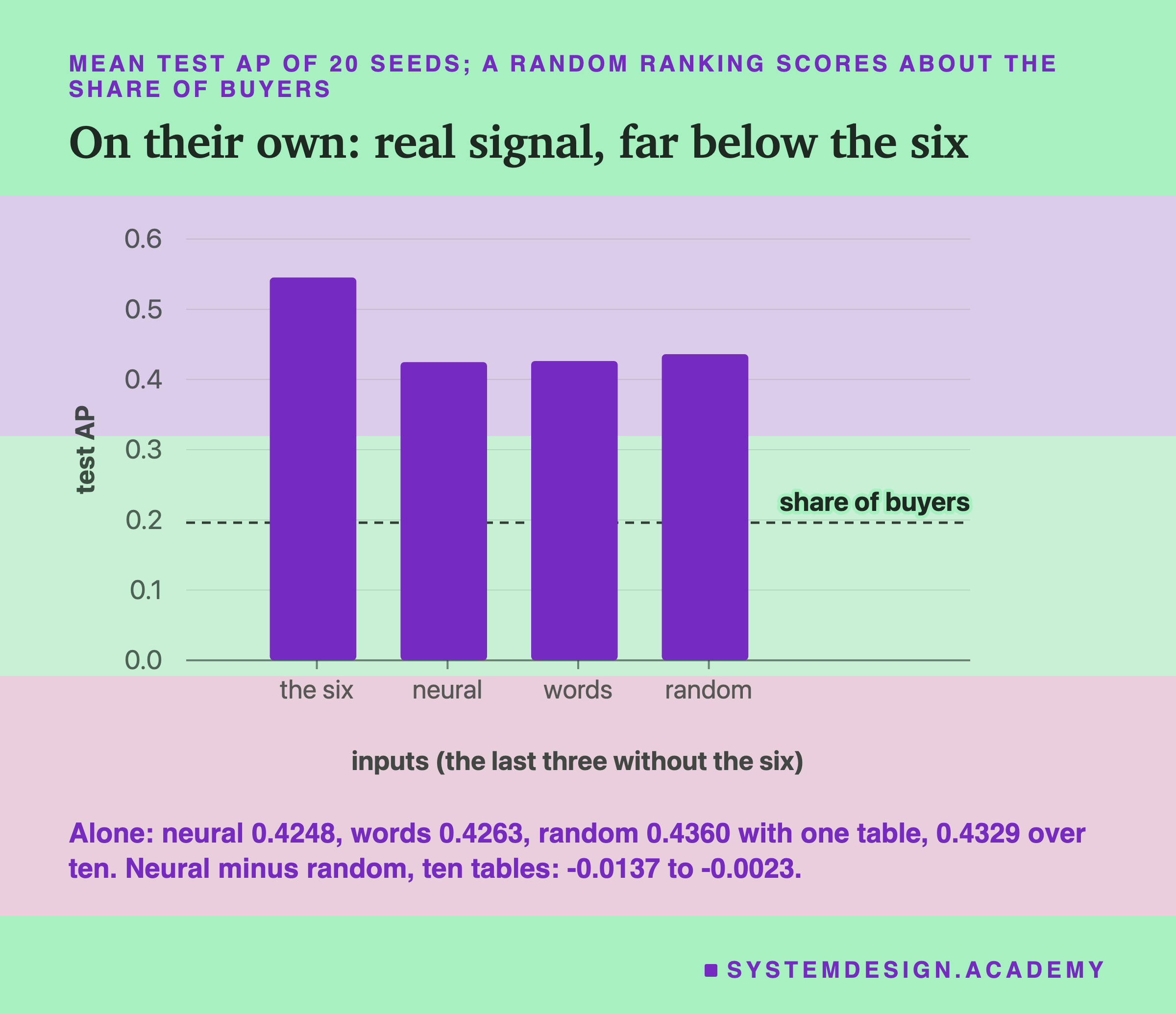 A bar chart of mean test AP over 20 seeds for four sets of inputs: the six, about 0.545; neural alone, about 0.425; words alone, about 0.426; random alone, about 0.436. A dashed line marks the share of buyers, about 0.196. Below: alone, neural 0.4248, words 0.4263, random 0.4360 with one table and 0.4329 over ten; neural minus random, ten tables, -0.0137 to -0.0023.