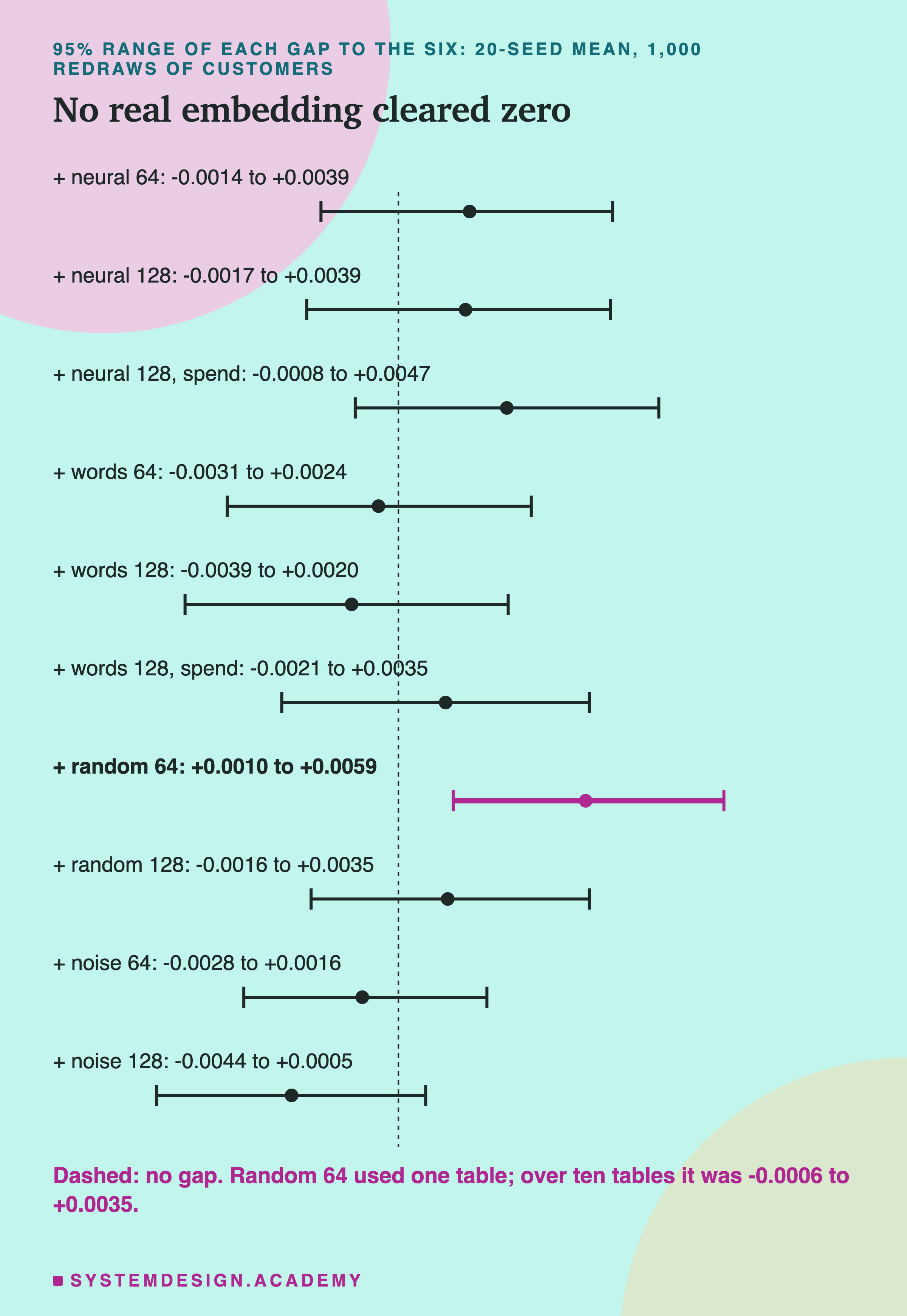 Ten rows, one per block against the six, each with its 95 percent interval written out and drawn as a line with end marks and a dot at its middle, against a dashed line at zero. Neural 64, -0.0014 to +0.0039. Neural 128, -0.0017 to +0.0039. Neural 128 with spend, -0.0008 to +0.0047. Words 64, -0.0031 to +0.0024. Words 128, -0.0039 to +0.0020. Words 128 with spend, -0.0021 to +0.0035. Random 64, +0.0010 to +0.0059, drawn heavier, wholly right of zero. Random 128, -0.0016 to +0.0035. Noise 64, -0.0028 to +0.0016. Noise 128, -0.0044 to +0.0005. Below: dashed, no gap; random 64 used one table, and over ten tables it was -0.0006 to +0.0035.