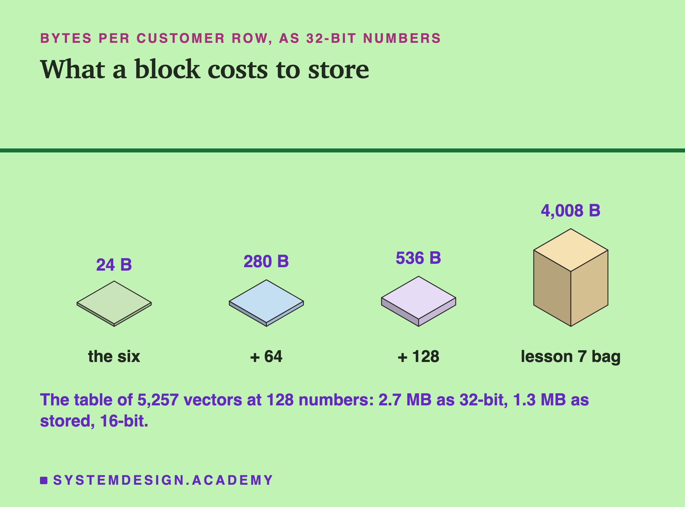 An isometric drawing of four blocks, one per set of columns, each taller for more bytes per customer row as 32-bit numbers, not to scale. The six, 24 bytes, a thin slab. The six plus 64, 280 bytes. The six plus 128, 536 bytes. Lesson 7's bag, 4,008 bytes, a tall cube. Below: the table of 5,257 vectors at 128 numbers, 2.7 MB as 32-bit, 1.3 MB as stored, 16-bit.