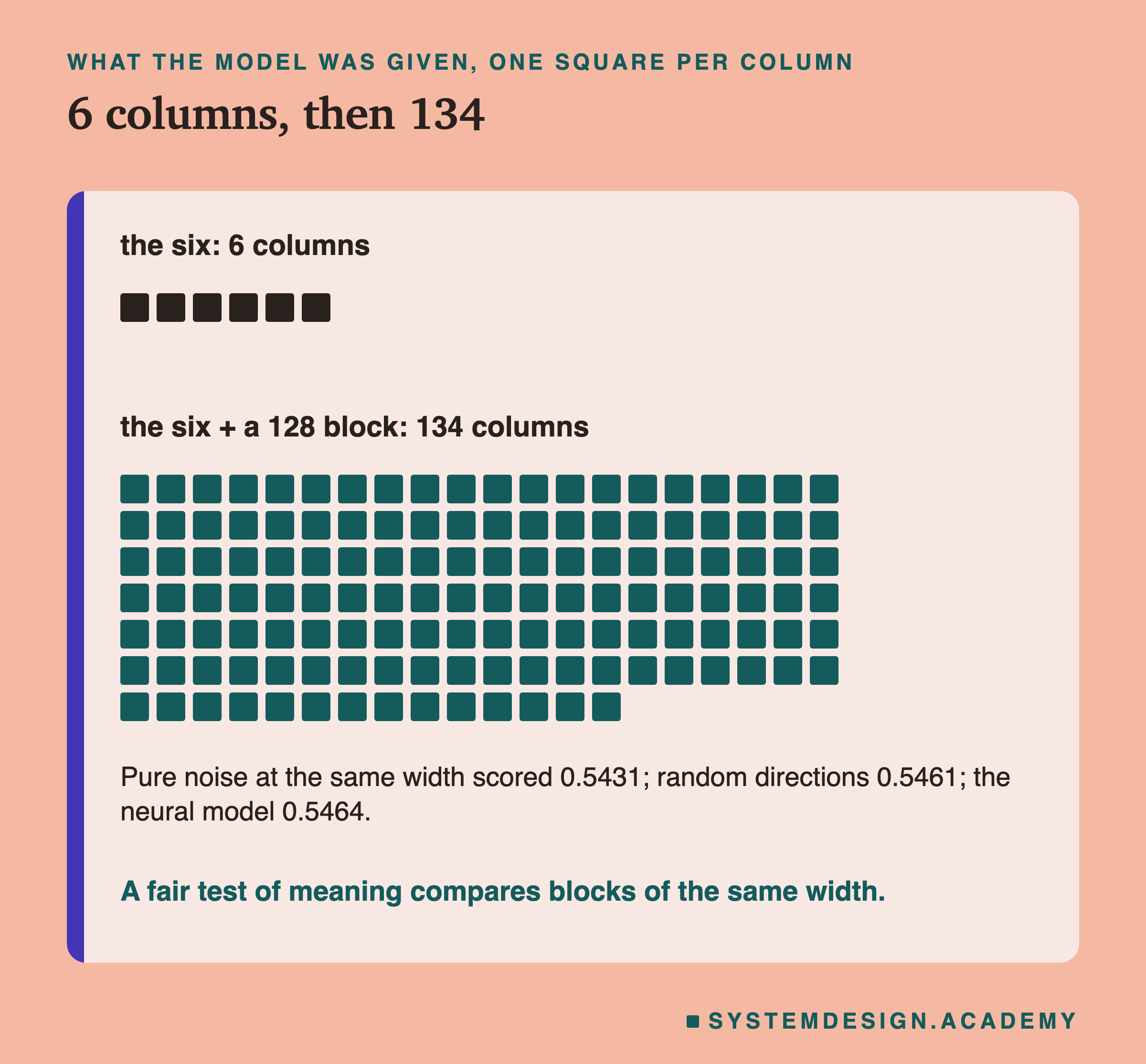 A grid of small squares, one per column the model was given. The six: 6 columns, a short row of 6 squares. The six plus a 128 block: 134 columns, about seven rows of 20 squares. Below: pure noise at the same width scored 0.5431, random directions 0.5461, the neural model 0.5464. A fair test of meaning compares blocks of the same width.