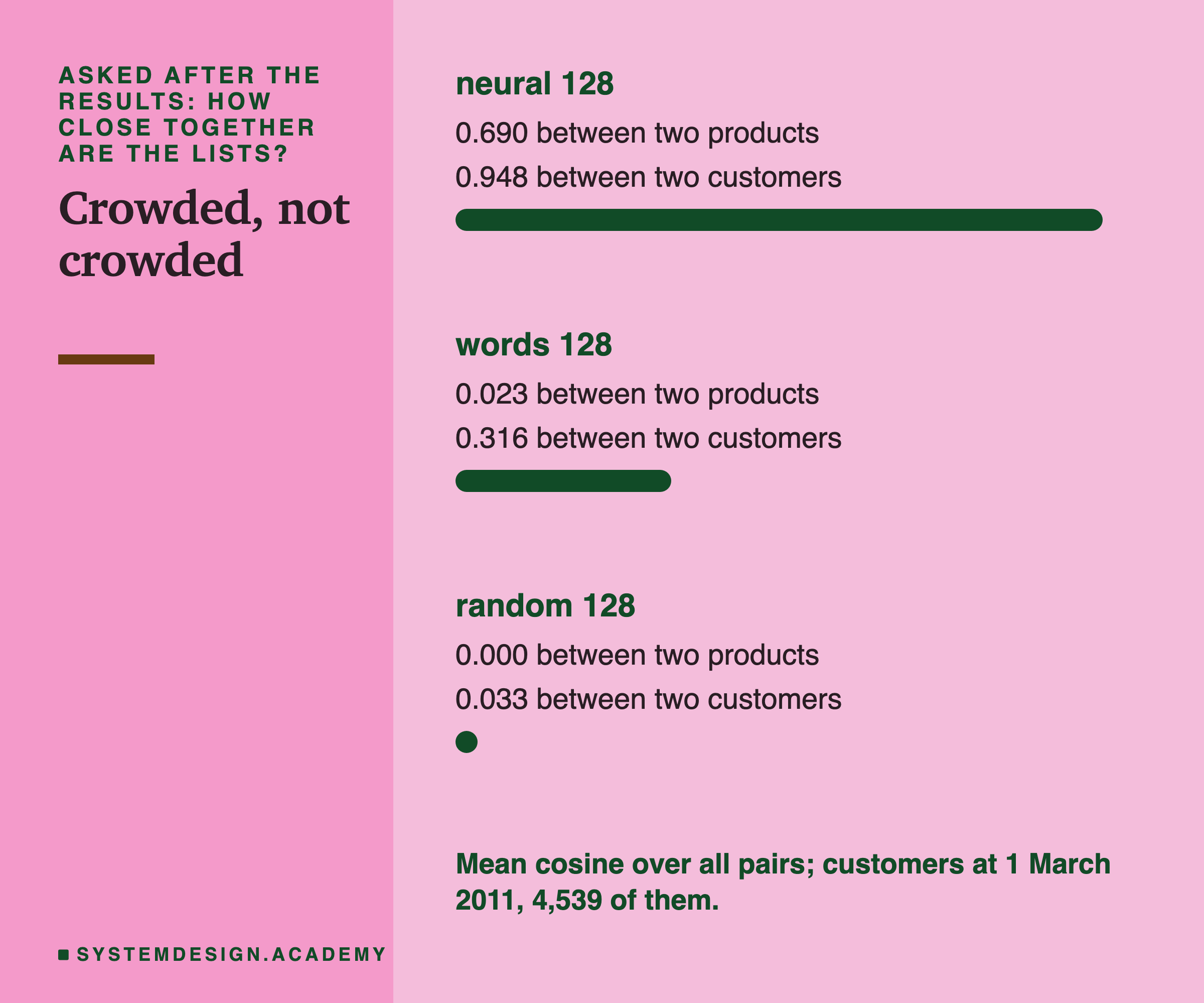 A page in three parts, asked after the results, how close together are the lists. Neural 128: 0.690 between two products, 0.948 between two customers, with a long bar. Words 128: 0.023 between two products, 0.316 between two customers, with a shorter bar. Random 128: 0.000 between two products, 0.033 between two customers, with a dot. Below: mean cosine over all pairs; customers at 1 March 2011, 4,539 of them.