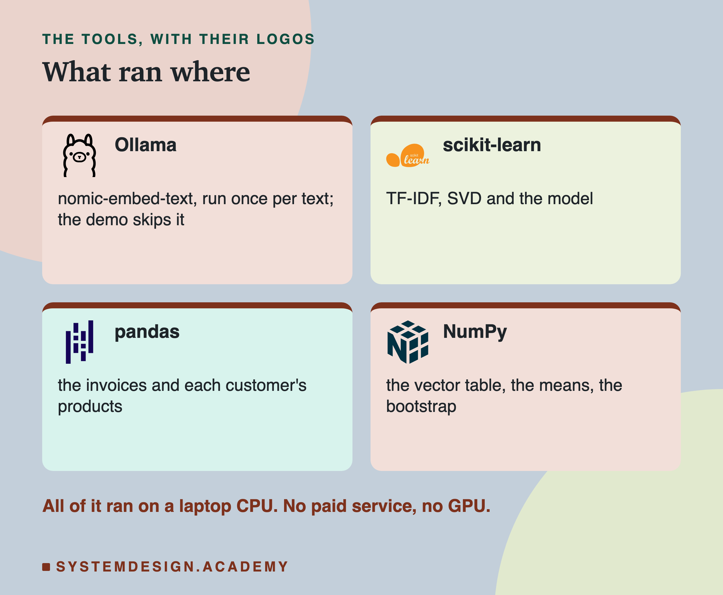 Four cards with logos in two columns, titled what ran where. Ollama: nomic-embed-text, run once per text; the demo skips it. scikit-learn: TF-IDF, SVD and the model. pandas: the invoices and each customer's products. NumPy: the vector table, the means, the bootstrap. Below: all of it ran on a laptop CPU; no paid service, no GPU.