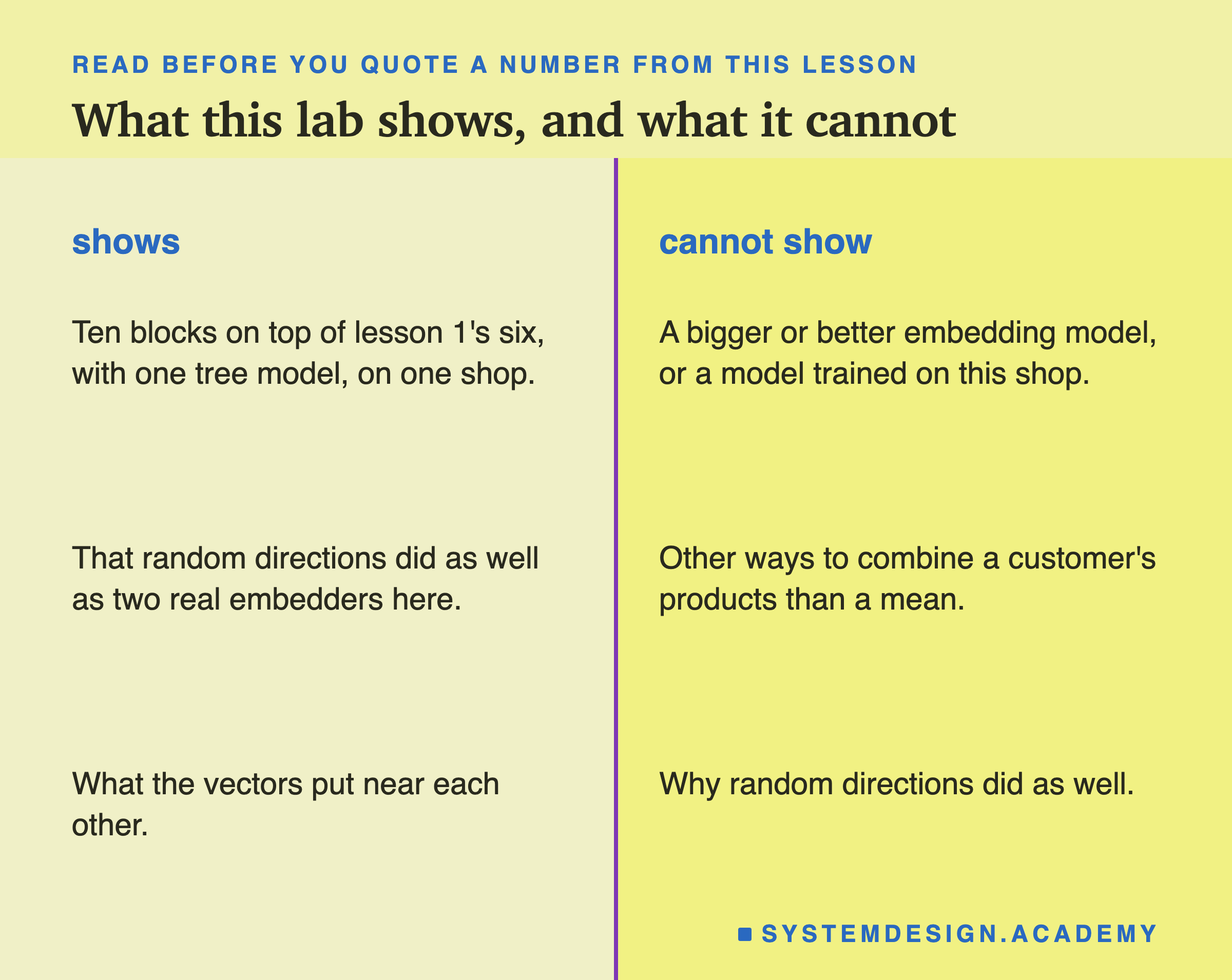 Two columns titled what this lab shows, and what it cannot. Shows: ten blocks on top of lesson 1's six, with one tree model, on one shop; that random directions did as well as two real embedders here; what the vectors put near each other. Cannot show: a bigger or better embedding model, or a model trained on this shop; other ways to combine a customer's products than a mean; why random directions did as well.