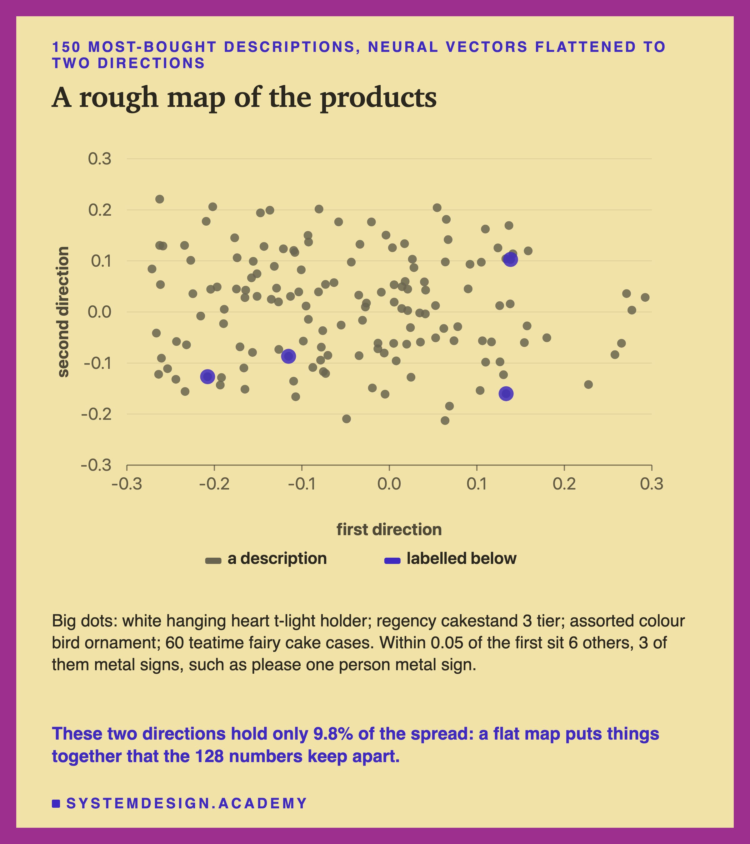 A scatter chart, a rough map of the 150 most-bought descriptions, the neural vectors flattened to two directions, first direction across and second direction up, both from about -0.3 to 0.3. Small dots spread over the whole area. Four big dots are labelled below. Below: big dots, white hanging heart t-light holder, regency cakestand 3 tier, assorted colour bird ornament, 60 teatime fairy cake cases. Within 0.05 of the first sit 6 others, 3 of them metal signs, such as please one person metal sign. These two directions hold only 9.8 percent of the spread: a flat map puts things together that the 128 numbers keep apart.