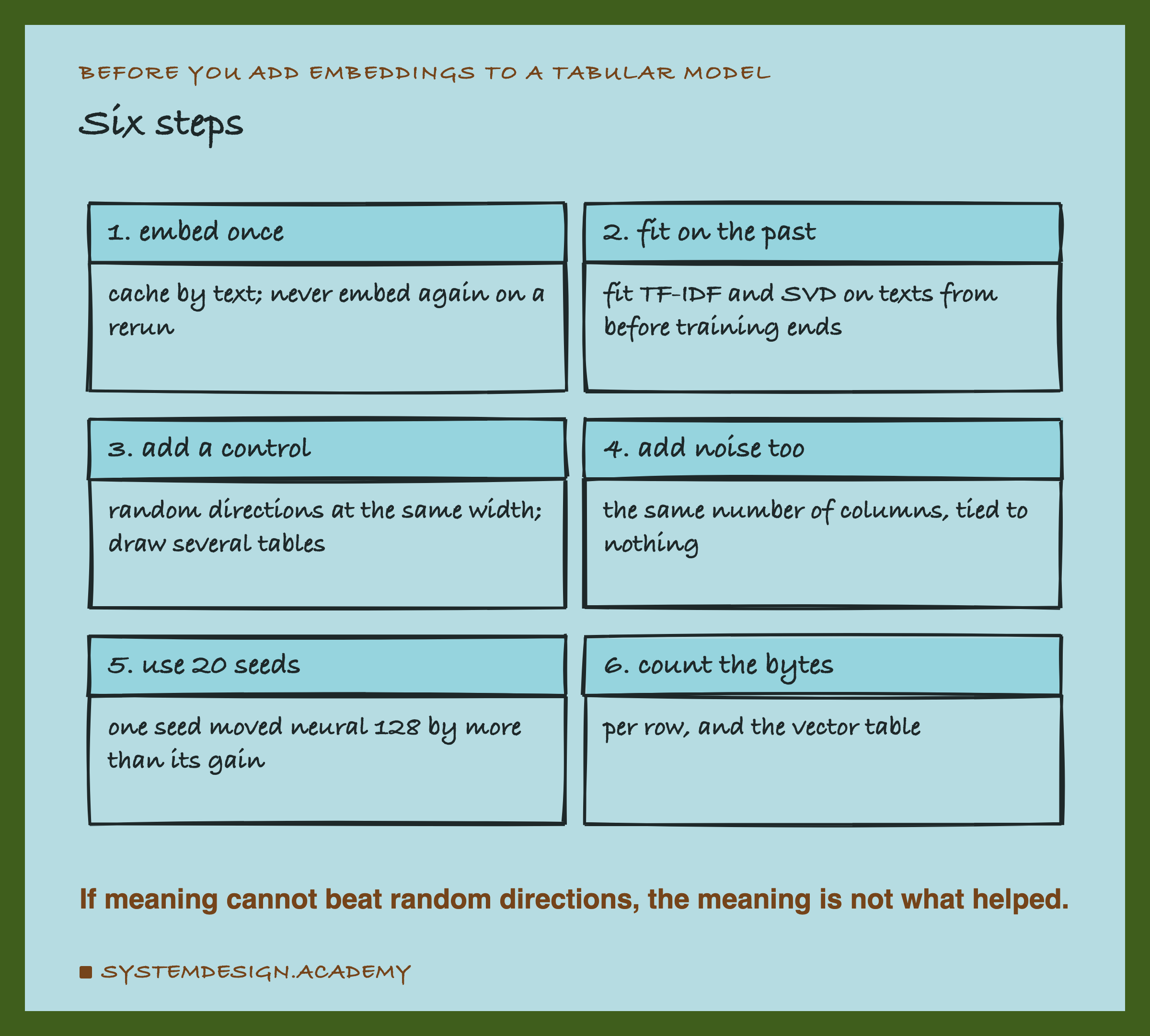 A hand-drawn grid of six cards, titled six steps, before you add embeddings to a tabular model. 1, embed once: cache by text, never embed again on a rerun. 2, fit on the past: fit TF-IDF and SVD on texts from before training ends. 3, add a control: random directions at the same width; draw several tables. 4, add noise too: the same number of columns, tied to nothing. 5, use 20 seeds: one seed moved neural 128 by more than its gain. 6, count the bytes: per row, and the vector table. Below: if meaning cannot beat random directions, the meaning is not what helped.