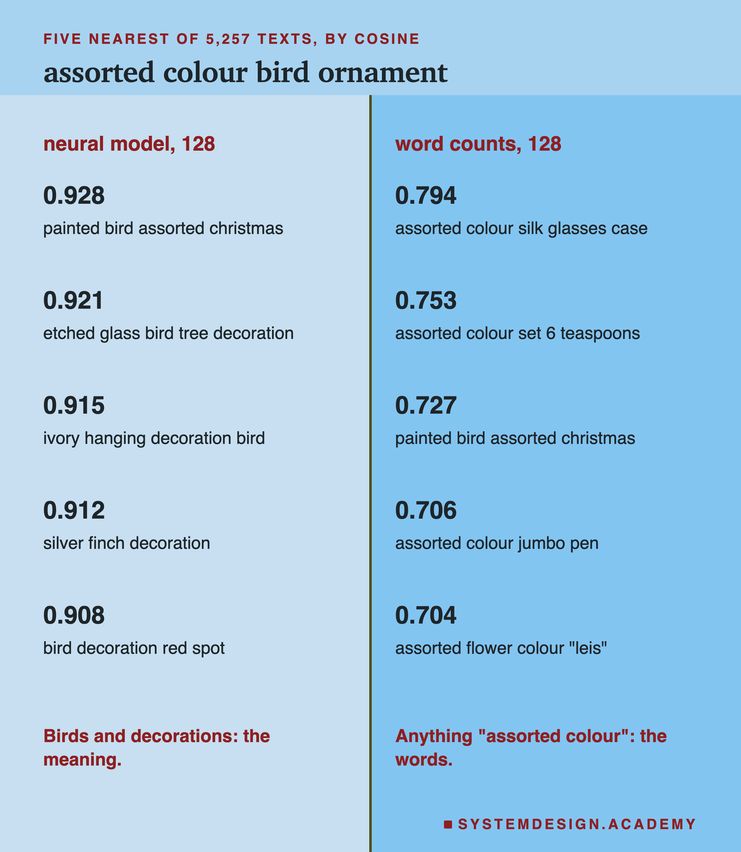 Two columns for assorted colour bird ornament, five nearest of 5,257 texts by cosine. Neural model at 128: painted bird assorted christmas 0.928, etched glass bird tree decoration 0.921, ivory hanging decoration bird 0.915, silver finch decoration 0.912, bird decoration red spot 0.908. Word counts at 128: assorted colour silk glasses case 0.794, assorted colour set 6 teaspoons 0.753, painted bird assorted christmas 0.727, assorted colour jumbo pen 0.706, assorted flower colour leis 0.704. Below the left column: birds and decorations, the meaning. Below the right: anything assorted colour, the words.