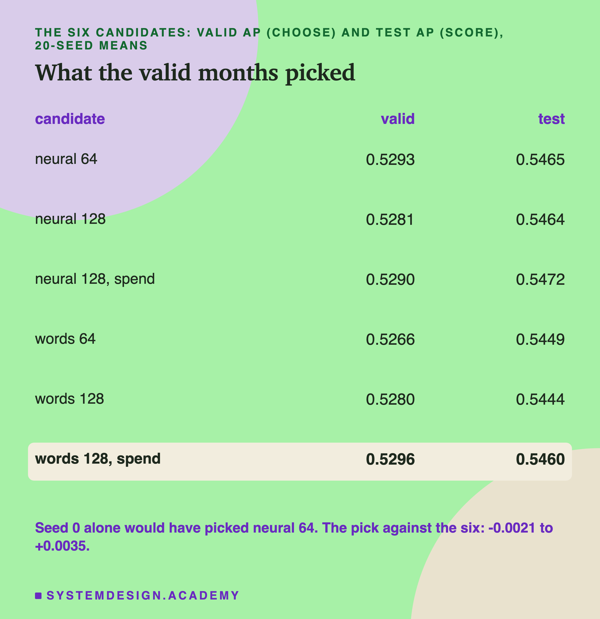 A table of the six real candidates with their valid AP, used to choose, and test AP, used to score, both means of 20 seeds. Neural 64, 0.5293 and 0.5465. Neural 128, 0.5281 and 0.5464. Neural 128 with spend, 0.5290 and 0.5472. Words 64, 0.5266 and 0.5449. Words 128, 0.5280 and 0.5444. Words 128 with spend, highlighted, 0.5296 and 0.5460. Below: seed 0 alone would have picked neural 64. The pick against the six: -0.0021 to +0.0035.