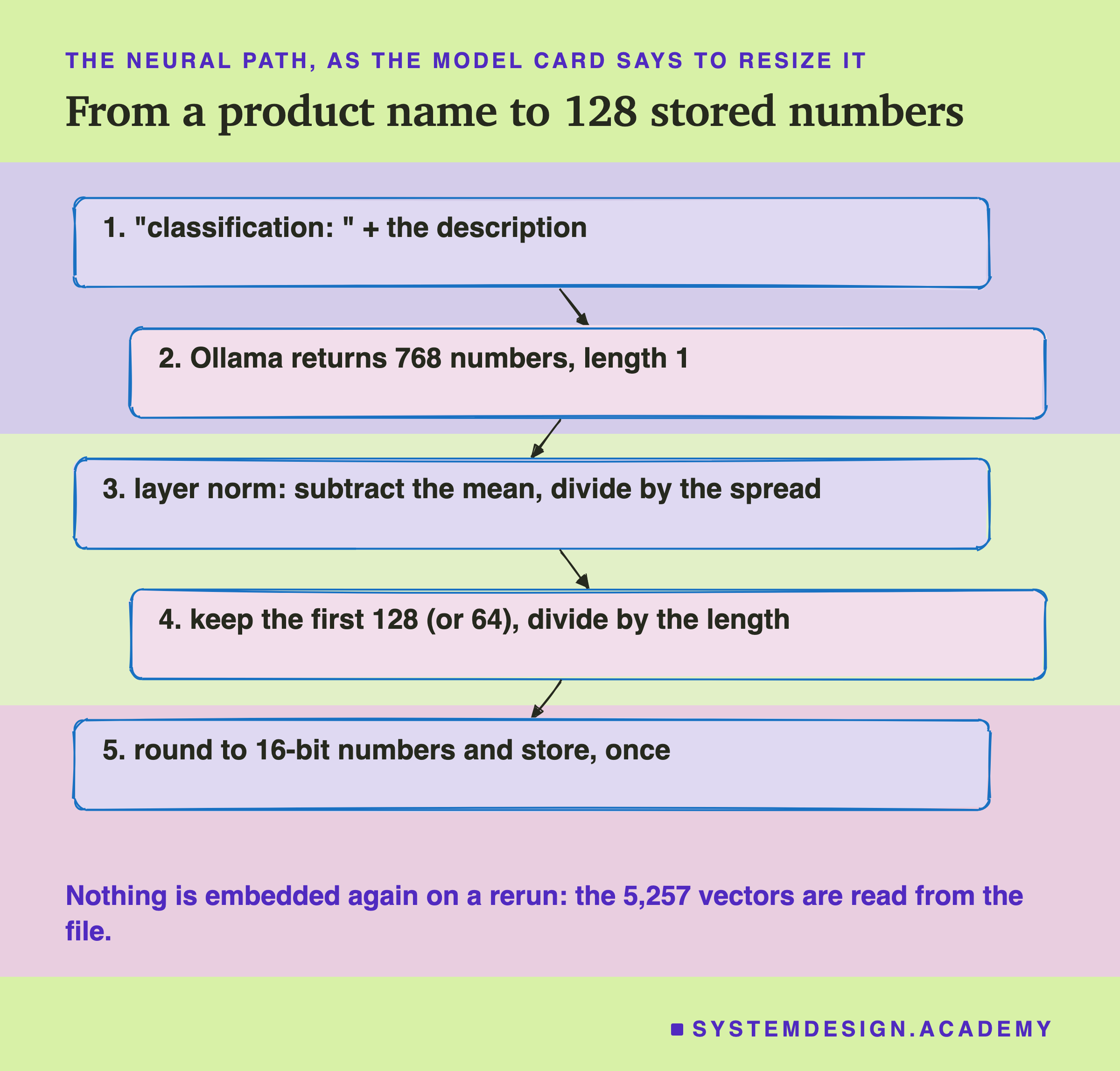A hand-drawn flow of five boxes about the neural path, as the model card says to resize it. 1, "classification: " plus the description. 2, Ollama returns 768 numbers, length 1. 3, layer norm: subtract the mean, divide by the spread. 4, keep the first 128, or 64, and divide by the length. 5, round to 16-bit numbers and store, once. Below: nothing is embedded again on a rerun; the 5,257 vectors are read from the file.