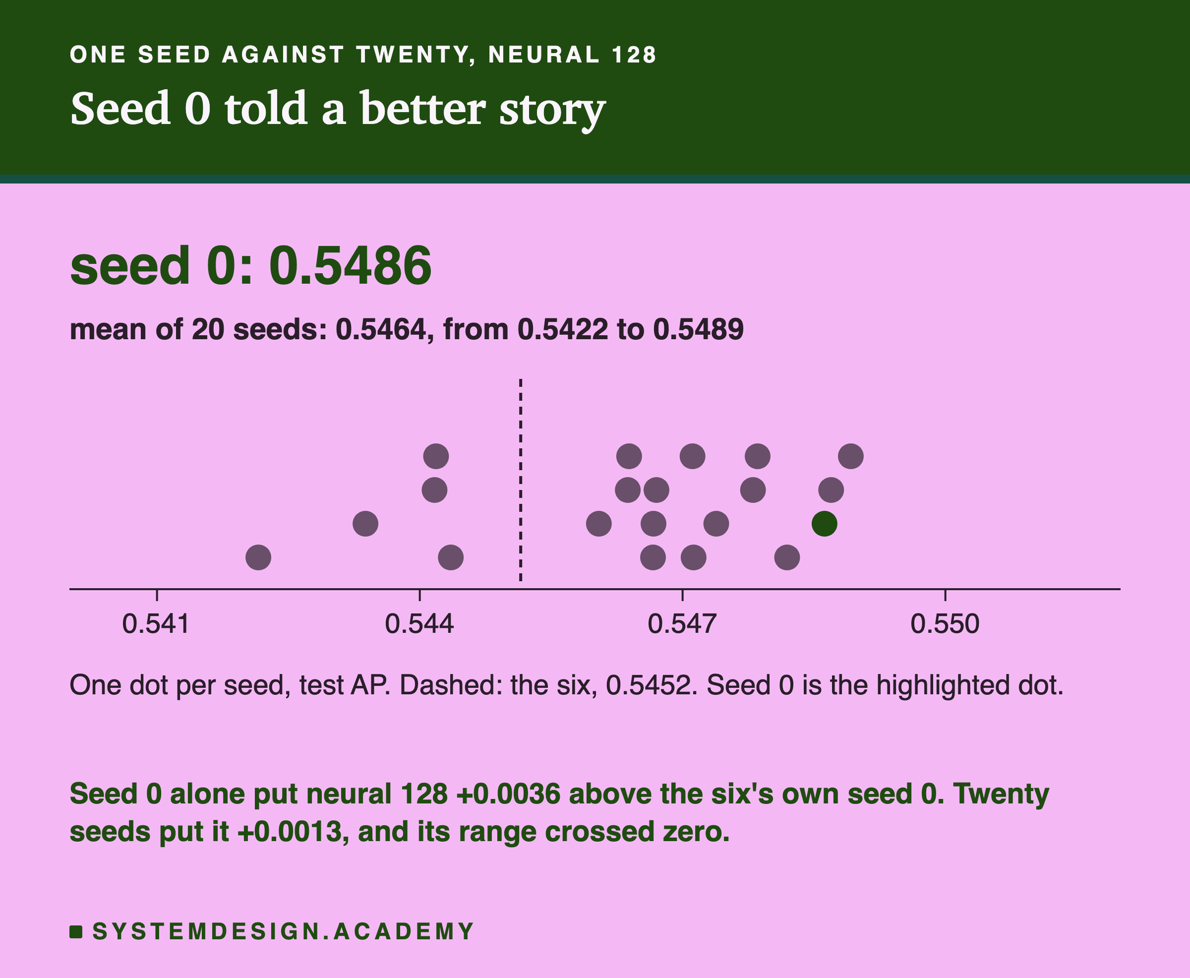 A dot chart, one seed against twenty, for the six plus neural 128. A big number: seed 0, 0.5486. Below it: mean of 20 seeds, 0.5464, from 0.5422 to 0.5489. Twenty dots on an axis from 0.541 to 0.550, with a dashed line at the six; seed 0 is the highlighted dot, near the right end. Below: seed 0 alone put neural 128 +0.0036 above the six's own seed 0; twenty seeds put it +0.0013, and its range crossed zero.